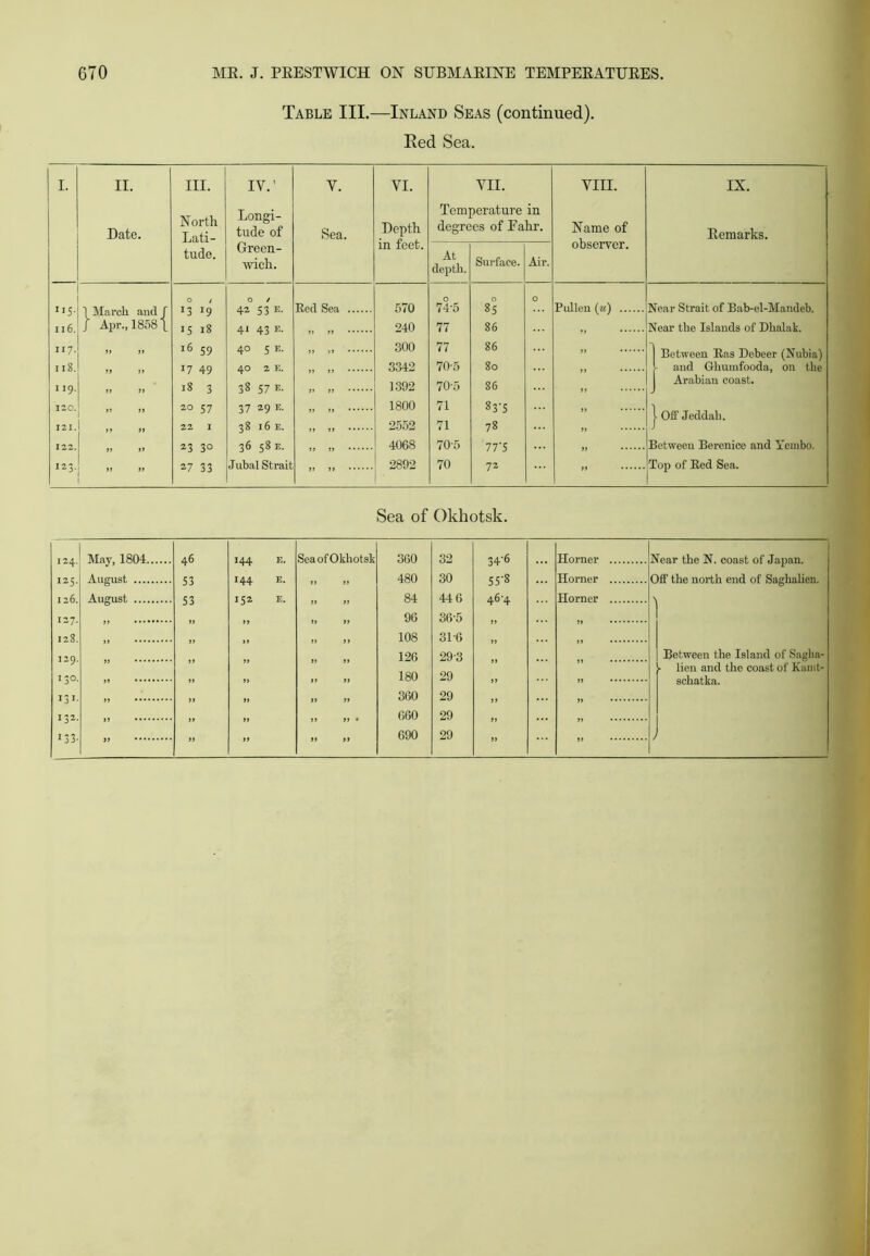 Table III.—Inland Seas (continued). Eed Sea. I. II. Date. III. North Lati- tude. IV.’ Longi- tude of Green- wich. Y. Sea. YI. Depth in feet. YII. Temperature in degrees of Fahr. Yin. Name of observer. IX. Remarks. At depth. Surface. Air. O / 0 O O I,s. 1 March and [ 13 19 42 S3 e. Red Sea 570 74-5 85 Pullen (w) Near Strait of Bab-el-Mandeb. 116. / Apr., 1858 I 15 18 4i 43 e- it 11 240 77 86 „ Near the Islands of Dhalak. 117. 55 55 16 59 40 s E. tt a 300 77 86 it Between Ras Debeer (Nubia) 118. 17 49 40 2 E. 3342 70-5 80 l and Ghuinfooda, on the 119. It It 18 3 38 57 E. a tt 1392 70'5 86 55 ...... Arabian coast. 120. tt tt 20 57 37 29 E- a it 1800 71 83-5 55 1 Off Jeddah. I 2 I. » J 22 I 38 16 E. 11 11 2552 71 78 55 ...... J 122. tt tt 23 30 36 58 E. it it 4068 70-5 77‘S 55 Between Berenice and Yernbo. I23. ” 27 33 Jubal Strait tt it 2892 70 72 tt Top of Red Sea. Sea of Okhotsk. 124. 125. 126. 127. 128. 129. 130 131. 132. J33- May, 1804 46 144 E. Sea of Okhotsk 360 32 74'6 Horner August S3 I44 E. tt tt 480 30 55-8 Horner August 53 152 E. it ft 84 446 46-4 Horner 96 36-5 108 316 126 29-3 180 29 360 29 660 29 55 55 tt „ „ 690 29 it It Near the N. coast of Japan. Off the north end of Saghalicn. \ Between the Island of Saglm- lien and the coast of Kanit- schatka.