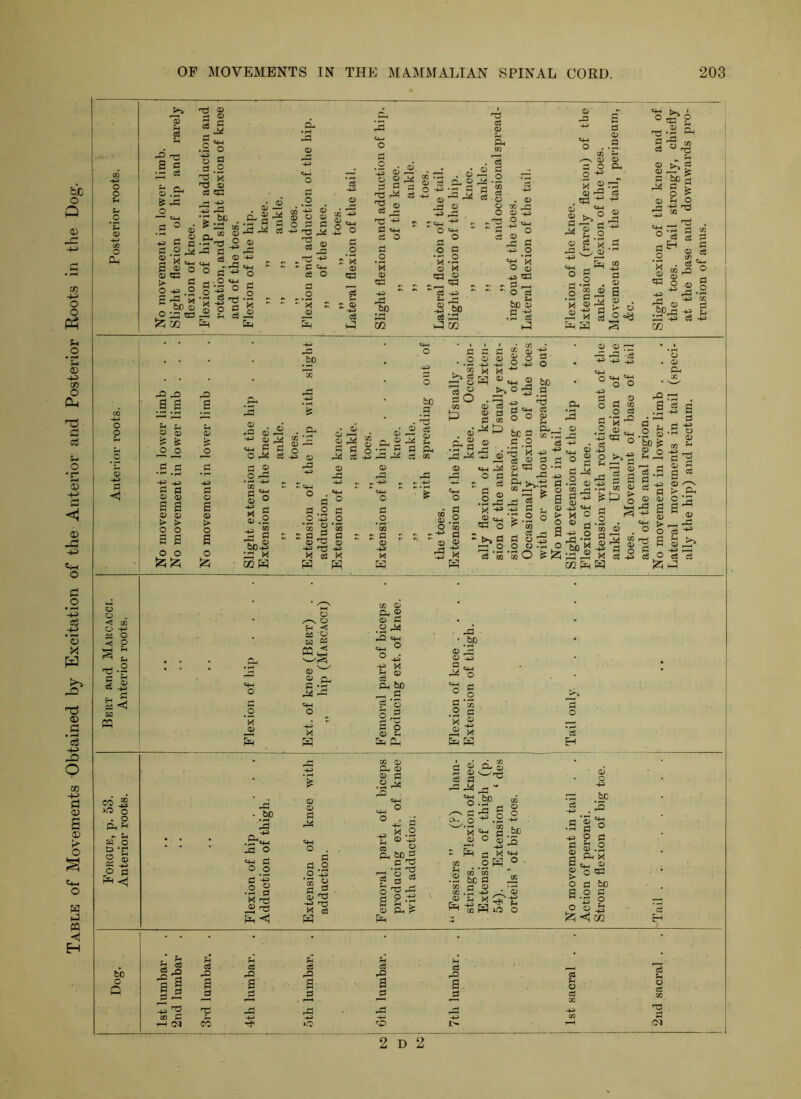 Table of Movements Obtained by Excitation of the Antenor and Posterior Roots in tlie Dog. o fin P < CO o § 8 ^.2 c S K1 m eo ^ O o . o Ph ^ - p a o % .2 P a <tj S TS c eS .S' IS fl C .2.^ aj o tn c ^ o ■-5 od 02 S B .2 o §.2 nd ® oS q3 ^ -a ■g C« Q> ^ 5^ o rL ^ ^ ^ fl - 0 0-^0 d ;2 d .2 d.^.2 2 £ Eq Ixi a. ',3 ® CO a « o ® o a a Td ^ ^ 2 c ce o n3 <u 0> ^ ^ a KJ CC »F- — ^ fll r-rf -P J3 a s as S o o -2.2 -2 p p p ■(f -*^ g g a a O 0) > > o o !2;!zi 0 o E > o s o J2S o o rO O ^ OJ ^ ^ S p3 d o O bo . CO •- 0) — o 4^ (D £ o o ca :: S -4J c3 H 0) 5o • 0 0 ^ ‘ E ^ , _ a M » ^ ^ C3  o ^ ^ o O C3 g-S qa a ..^ as ■■ a +3 '' J 'bio e8 as 02 «g -.2 V. ^ O Q) - cs ^  O c3 bX) 0 .S'g ij -a C a a O . .2 00 ^ ® ® a o p. o ^ 3 ® ra ®-S S ad -P 431 ^ ^ a ^ .2 0 CS * o g P d -2 .a o 2i> a •« g^ F . K 43 cl ^ a rS § 0=a 2 X .3 I ^ O ^ ? ^ ^0 ^ .y^pTa p- ^ ^ c3 <4-3 a:> c z: ^ o o 0 • .^ 4.3 t>. SS ^ d a 0 0 : a ^ aO C/i •73 a> 6 O • pii! o a A ;:i4 :5 cc 0 C$ 0 S ^ CO t) I a r c 1 ® , ® ! 4p 2 a = = bo .2 ;p « cc W a ° a .2 P .2 .2 m 2 S c a P a ® ^ ® *3 rjd ^ X d X w w a _o 'x ® Pa jp ■ .£P la Pi*^ ‘43 J3 O ■43 a o _o a 43 o 2 ..3 d X tj ® til <4 0> o H < ® ^ ® rv p -a M -p X H ® ® a PA O . a P .2 o ‘43 a p 0 -*■> rH « C3 0 c ^o *53 : G 0 CO 0 ^ 2 0 G .2 tM ® O ^ P 0 G . Cm bo ^ .s Cv ‘3 o ^ a 5 ® 0. S3 Ph CO ® p. ® a a .2 .a 33 « .2 i: a 43 d 2 p4 CO p C Tl 'd 3 a g'Sas a I-| tin “ o <i> .2 O CO p 0 0 :3 m o a ;i .2,§ X 43 a t4_, as o =-^§ a O P ° 43 O 43 a jijQ ' ° ^ .2 43 43 d 43 d O P F be 3 S'- a .0 , Pd ^ 43 ' P r2 a ® ca o pS a ■::; o S S' la ’ ® 1 Pi “o 'o a » o d 'x rP a a a d ® 33 ® o a a fl ^ .2 ®^ §:S ' 0 -*S ^ W o 0 ^ *M M O ^ lS.2 s III 55 pR H a . 0 ft ^ on ^ -S F ^ o bo pc ^a “ ° d 2'a.S a a a CO 0 CS S P ft ^ ^ i . «4H > iJ . ® O ^ a fl O ^ c3 -S ce o )2; ^ a a P'2 2 d a^ d ® >4> d d kP - as ■ • bo 0 ^ 0 B ^ M 0 tM r- 0 S Xft G CO .2 G rH 0 X ® p2 X s pR H H a gaJ da ^ Pi PA bo i-v a w o 'x ® :: pR 5 P § 44.2 44 ^‘n.2^ 0 ft •*:» ^ G X ^ 2 ^ ^ ■ G ^ . *7: cS bo . 15 .a § o 43 o a § 2-§ ri Ph X G 0 0 OCP O fl bo POP G Q O O ^ '^<UP d H bo o G ^ 03 TO ft 'a a p a a ^ a d .a a a CO pO a' d as g .d lO a d as a a d as a. a 2 D 2