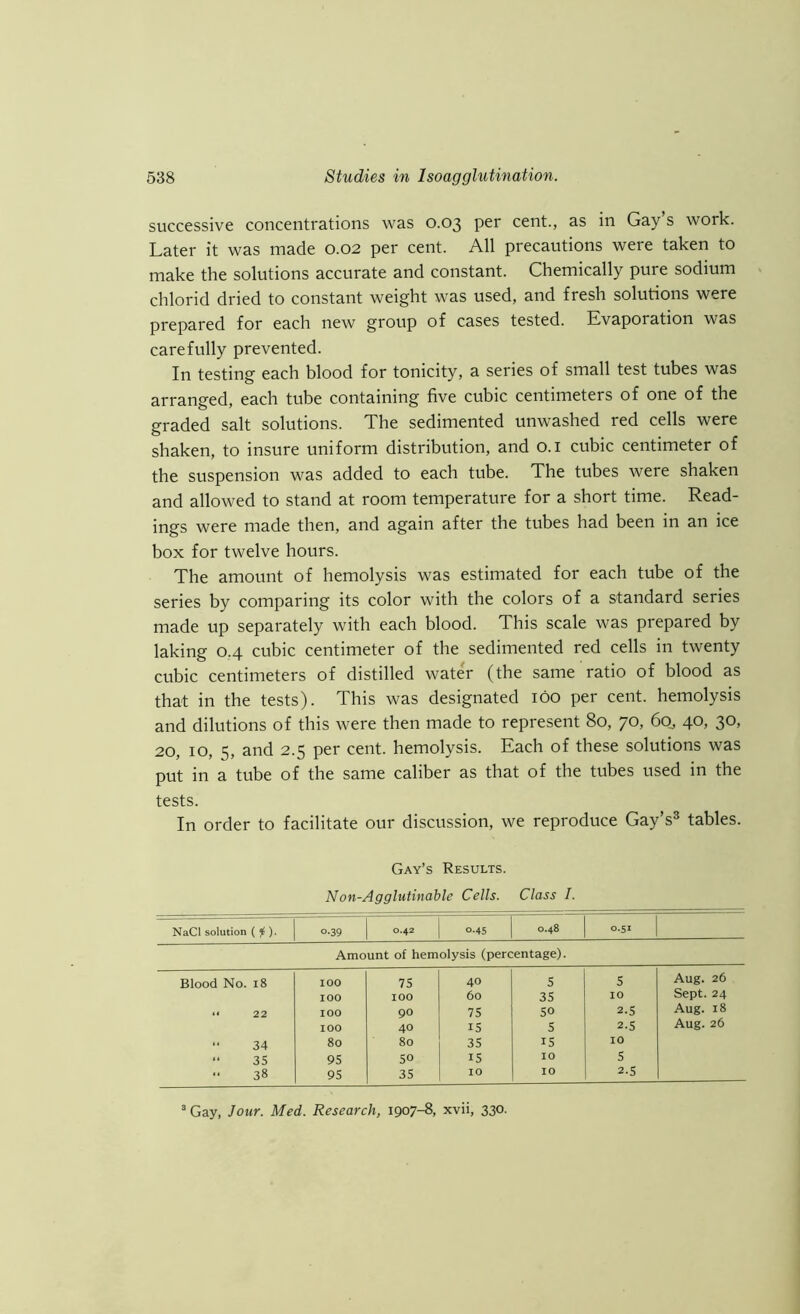 successive concentrations was 0.03 per cent., as in Gay s work. Later it was made 0.02 per cent. All precautions were taken to make the solutions accurate and constant. Chemically pure sodium chlorid dried to constant weight was used, and fresh solutions were prepared for each new group of cases tested. Evaporation was carefully prevented. In testing each blood for tonicity, a series of small test tubes was arranged, each tube containing five cubic centimeters of one of the graded salt solutions. The sedimented unwashed red cells were shaken, to insure uniform distribution, and 0.1 cubic centimeter of the suspension was added to each tube. The tubes were shaken and allowed to stand at room temperature for a short time. Read- ings were made then, and again after the tubes had been in an ice box for twelve hours. The amount of hemolysis was estimated for each tube of the series by comparing its color with the colors of a standard series made up separately with each blood. This scale was prepared by laking 0.4 cubic centimeter of the sedimented red cells in twenty cubic centimeters of distilled water (the same ratio of blood as that in the tests). This was designated 100 per cent, hemolysis and dilutions of this were then made to represent 80, 70, 6o_, 40, 30, 20, 10, 5, and 2.5 per cent, hemolysis. Each of these solutions was put in a tube of the same caliber as that of the tubes used in the tests. In order to facilitate our discussion, we reproduce Gay’s3 tables. Gay’s Results. Non-Agglutinable Cells. Class I. NaCl solution ( j!). | 0.39 | Q-42 | °-45 | °-48 [ Q-51 1 Amount of hemolysis (percentage). Blood No. 18 IOO 75 40 s 5 Aug. 26 100 IOO 60 35 10 Sept. 24 “ 22 IOO 90 75 50 2.5 Aug. 18 IOO 40 15 5 2.5 Aug. 26 •• 34 80 80 35 15 10 “ 35 95 50 15 10 5 38 95 35 10 10 2.5 Gay, Jour. Med. Research, 1907-8, xvii, 33°.