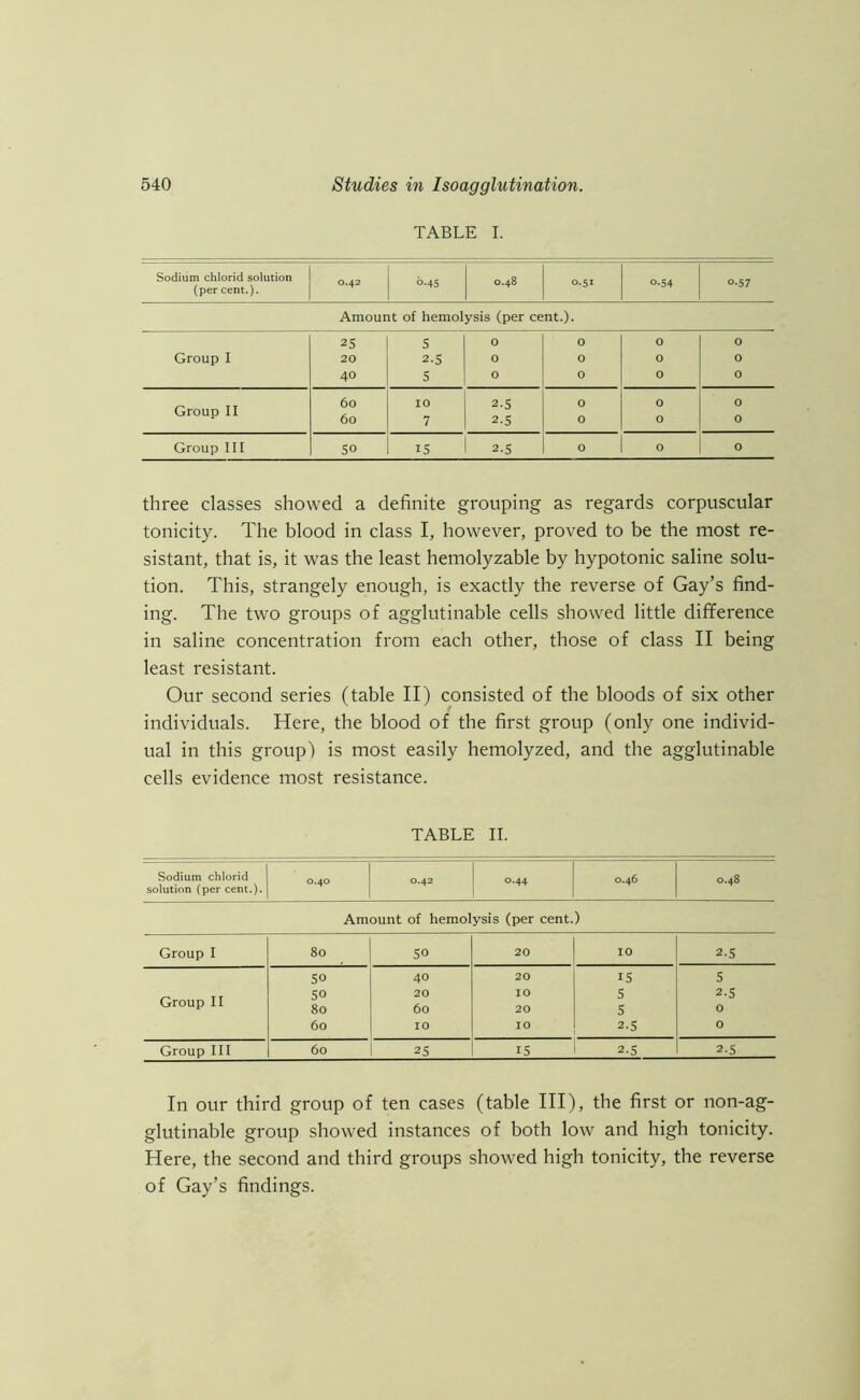 TABLE I. Sodium chlorid solution 1 _ o-45 0.48 0.51 o-54 o-57 (per cent.). Amount of hemolysis (per cent.). 25 5 0 0 0 0 Group I 20 2-5 0 0 0 0 40 5 0 0 0 0 Group II 60 60 10 7 2.5 2.5 0 0 0 0 0 0 Group III So IS 2*5 0 0 0 three classes showed a definite grouping as regards corpuscular tonicity. The blood in class I, however, proved to be the most re- sistant, that is, it was the least hemolyzable by hypotonic saline solu- tion. This, strangely enough, is exactly the reverse of Gay’s find- ing. The two groups of agglutinable cells showed little difference in saline concentration from each other, those of class II being least resistant. Our second series (table II) consisted of the bloods of six other individuals. Here, the blood of the first group (only one individ- ual in this group) is most easily hemolyzed, and the agglutinable cells evidence most resistance. TABLE II. Sodium chlorid solution (per cent.). 0.40 O.42 O.44 O.46 O.48 Amount of hemolysis (per cent.) Group I 80 50 20 10 2*5 So 40 20 IS 5 Group II SO 80 20 60 10 20 s s 2-5 0 60 10 10 2*5 0 Group III 60 25 15 2.5 2-5 In our third group of ten cases (table III), the first or non-ag- glutinable group showed instances of both low and high tonicity. Here, the second and third groups showed high tonicity, the reverse of Gay’s findings.