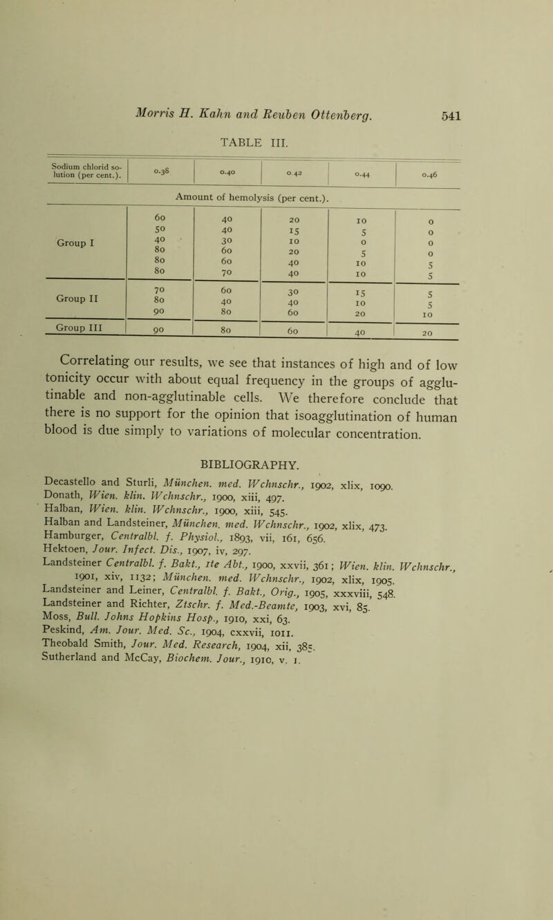 TABLE III. Sodium chlorid so- — 1 lution (per cent.). 0.3S 0.40 0 42 0.44 0.46 Amount of hemolysis (per cent.). Group I 60 50 40 80 80 80 40 40 30 60 60 70 20 15 10 20 40 40 10 5 0 5 10 10 0 0 0 0 5 5 Group II 70 80 90 60 40 80 30 40 60 15 10 20 5 5 10 Group III 90 80 60 40 20 Correlating our results, we see that instances of high and of low tonicity occur with about equal frequency in the groups of agglu- tinable and non-agglutinable cells. We therefore conclude that there is no support for the opinion that isoagglutination of human blood is due simply to variations of molecular concentration. BIBLIOGRAPHY. Decastello and Sturli, Miinchen. med. Wchnschr., 1902, xlix, 1090. Donath, Wien. klin. Wchnschr., 1900, xiii, 497. Halban, Wien. klin. Wchnschr., 1900, xiii, 545. Halban and Landsteiner, Miinchen. med. Wchnschr., 1902, xlix, 473. Hamburger, Centralbl. f. Physiol,, 1893, vii, 161, 656. Hektoen, Jour. Infect. Dis., 1907, iv, 297. Landsteiner Centralbl. f. Bakt., ite Abt., 1900, xxvii, 361; Wien. klin. Wchnschr., 1901, xiv, 1132; Miinchen. med. Wchnschr., 1902, xlix, 1905. Landsteiner and Leiner, Centralbl. f. Bakt., Orig., 1905, xxxviii, 548 Landsteiner and Richter, Ztschr. f. Med.-Beamte, 1903, xvi, 85. Moss, Bull. Johns Hopkins Hosp., 1910, xxi, 63. Peskind, Am. Jour. Med. Sc., 1904, cxxvii, 1011. Theobald Smith, Jour. Med. Research, 1904, xii, 38=. Sutherland and McCay, Biochem. Jour., 1910, v. 1.