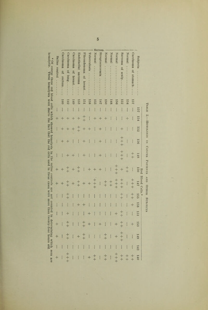 hemolytic. These hemolyses were dueto the fact that the red cells used in those cases were more than twenty-four hours old. t/! T t S, C » 2. 2. a o o B 2. » o S2. Serum. 55 3 ^ B i ^ ‘ ^ ‘ p Cl C« C< C'l 4- 4- 4- 4- 4- : 1 + + 4- 1 1 1 -f 1 c» to 1 H 1 + 4- 4- 4- 4- + + 14-11 1 + 1 1 Cl lO O r 4- y. 1 + 4- 1 1 + 1 1 + 1 1 1 -f 1 1 Cl - 4- o 1 1 4- 4- 1 + 1 1 + 1 1 4- 1 + 4- 1 i CO V. o R 5 + + J J I + + + + + + i + + + I++J+J+++ + + + + + + + + + + + + tq + 3 + + + + + + + + + + + + + + + + + + + + + + + + + + + + + + + + + + + + + + + + + + + 4- + + + + + + 4-