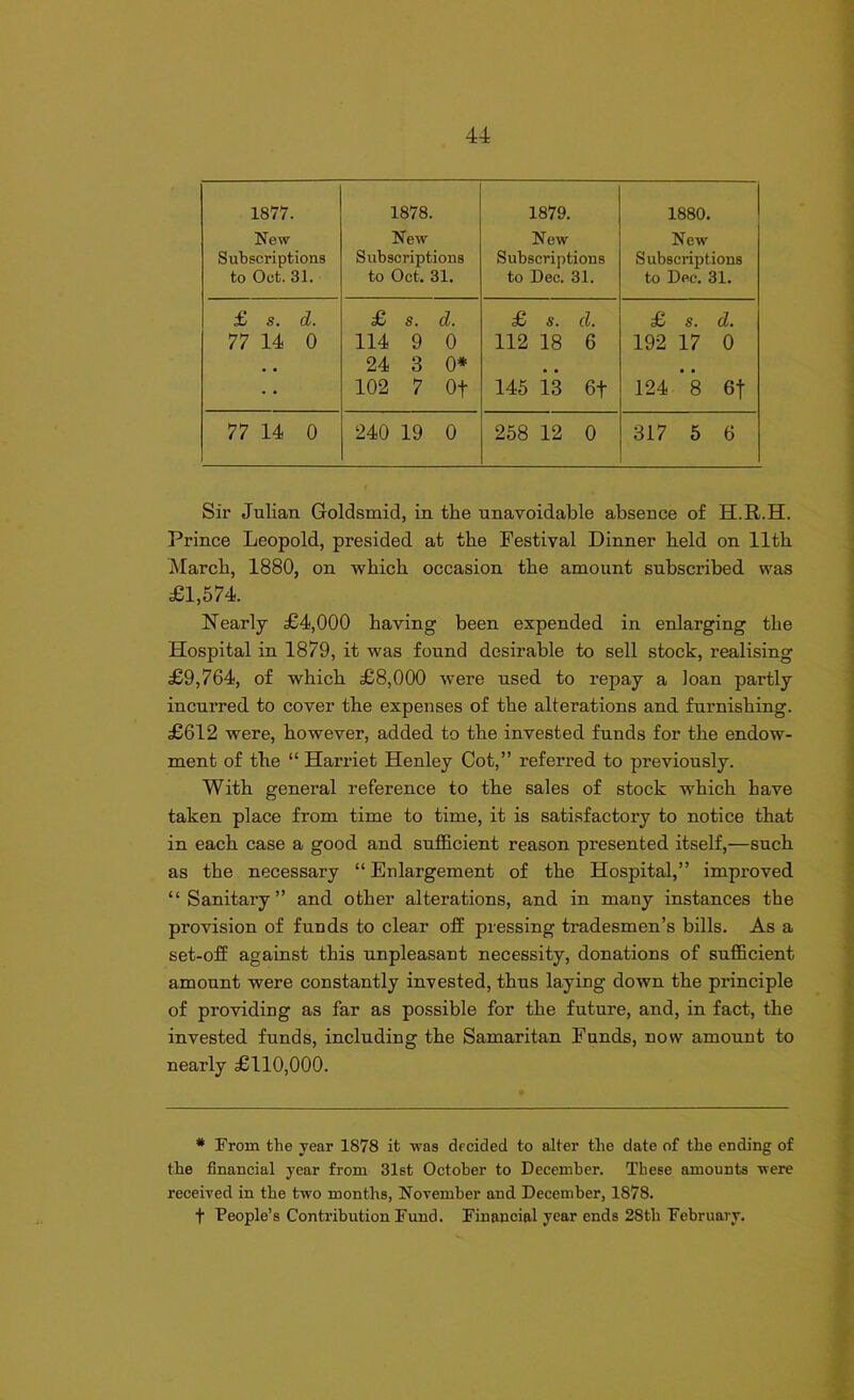 1877. 1878. 1879. 1880. New New New New Subscriptions to Oct. 31. Subscriptions to Oct. 31. Subscriptions to Dec. 31. Subscriptions to Dec. 31. £ s. d. £ S. d. £ s. d. £ S. d. 77 14 0 114 9 0 112 18 6 192 17 0 , . 24 3 0* # , 102 7 Of 145 13 6t 124 8 6f 77 14 0 240 19 0 258 12 0 317 5 6 Sir Julian Goldsmid, in the unavoidable absence of H.R.H. Prince Leopold, presided at the Festival Dinner held on 11th March, 1880, on which occasion the amount subscribed was £1,574. Nearly £4,000 having been expended in enlarging the Hospital in 1879, it was found desirable to sell stock, realising £9,764, of which £8,000 were used to repay a loan partly incurred to cover the expenses of the alterations and furnishing. £612 were, however, added to the invested funds for the endow- ment of the “ Harriet Henley Cot,” referred to previously. With general reference to the sales of stock which have taken place from time to time, it is satisfactory to notice that in each case a good and sufficient reason presented itself,—such as the necessary “Enlargement of the Hospital,” improved “Sanitary” and other alterations, and in many instances the provision of funds to clear off pressing tradesmen’s bills. As a set-off against this unpleasant necessity, donations of sufficient amount were constantly invested, thus laying down the principle of providing as far as possible for the future, and, in fact, the invested funds, including the Samaritan Funds, now amount to nearly £110,000. * From the year 1878 it was decided to alter the date of the ending of the financial year from 31st October to December. These amounts were received in the two months, November and December, 1878. f People’s Contribution Fund. Financial year ends 28th February.