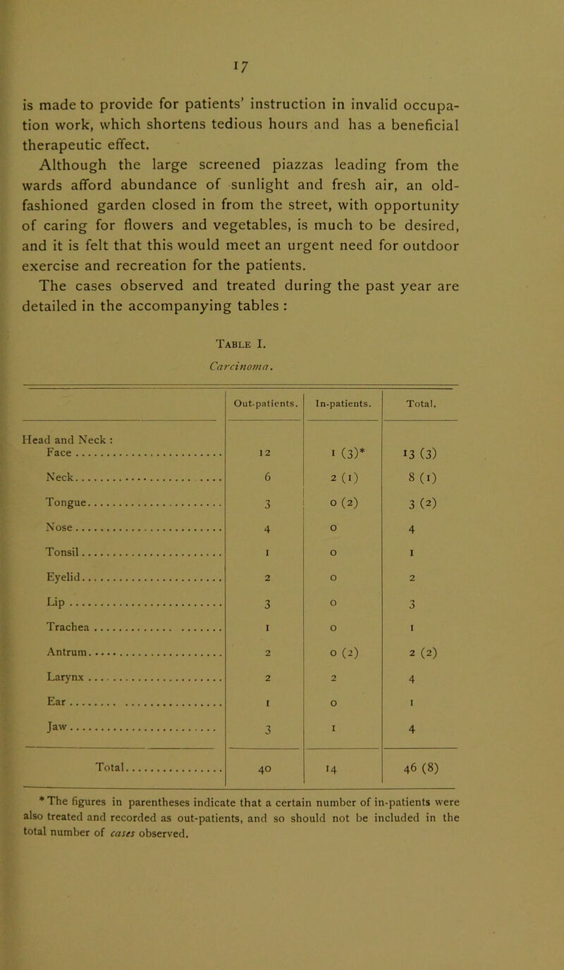 is made to provide for patients’ instruction in invalid occupa- tion work, which shortens tedious hours and has a beneficial therapeutic effect. Although the large screened piazzas leading from the wards afford abundance of sunlight and fresh air, an old- fashioned garden closed in from the street, with opportunity of caring for flowers and vegetables, is much to be desired, and it is felt that this would meet an urgent need for outdoor exercise and recreation for the patients. The cases observed and treated during the past year are detailed in the accompanying tables : Table I. Carcinoma. Out-patients. In-patients. Total. lead and Neck : Face 1 2 • (3)* 13 (3) Neck 6 2 (1) 8 (I) Tongue 3 0 (2) 3 (2) Nose 4 0 4 Tonsil I O I Eyelid 2 O 2 Lip 3 0 3 Trachea I O I Antrum 2 0 (2) 2 (2) Larynx 2 2 4 Ear I O I Jaw 3 I 4 Total 40 14 46 (8) * The figures in parentheses indicate that a certain number of in-patients were also treated and recorded as out-patients, and so should not be included in the total number of cases observed.