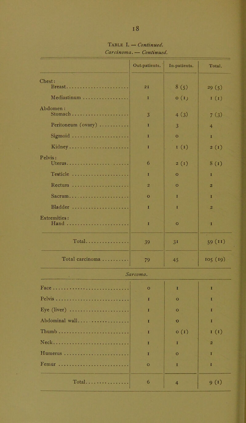 Table I. — Continued. Carcinoma. — Continued. Out-patients. In-patients. Total. Chest: Breast 21 8(5) 29 (5) Mediastinum I o (i; » (i) Abdomen : Stomach 3 4 (3) 7 (3) Peritoneum (ovary) I 3 4 Sigmoid I o I Kidney I I (0 2 (I) Pelvis: Uterus 6 2 (X) 8 (i) Testicle I o I Rectum 2 o 2 Sacrum 0 I I Bladder I I 2 Extremities: Hand I o I Total 39 31 59 (ii) Total carcinoma 79 45 105 (19) Face Pelvis Eye (liver) .. . Abdominal wall Thumb Neck Humerus Femur Sarcoma. i .. o i i i .. i i .. i o I o o o 0 (i) 1 0 1 4 i i i i 1 (0 2 I I