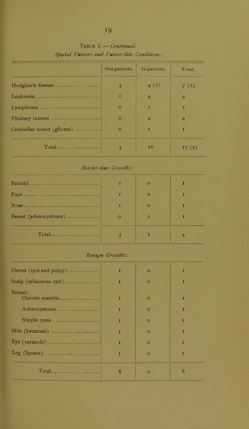 Table I. — Continued. Special Tumors and 'Tumor-like Conditions. Out-patients. In-patients. Total. Hodgkin’s disease 3 4 (2) 7 (2) Leukemia o 4 4 Lymphoma o I I Pituitary tumors o 4 4 Cerebellar tumor (glioma) o I I Total 3 16 17 (2) Border-line Growths : Parotid I O 1 Face I 0 I Nose I O I Breast (adenocystoma) O I I Total 3 I 4 Benign Groivths: Uterus (cvst and polyp) I O I Scalp (sebaceous cyst) I O I Breast: Chronic mastitis I O I Adenocystoma I 0 I Simple cysts 1 0 I Skin (keratosis) 1 0 1 Eye (caruncle) 1 0 I Leg (lipoma) I 0 I