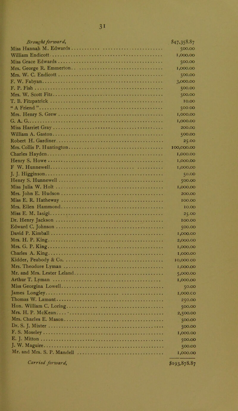 Brought fonuard, Miss Hannah M. Edwards . William Endicott Miss Grace Edwards Mrs. George R. Enimerton. Mrs. W. C. Endicott F. W. Fa by an F. P. Fish Mrs. W. Scott Fitz T. B. Fitzpatrick “ A Friend ” Mrs. Henry S. Grew G. A. G Miss Harriet Gray William A. Gaston Robert H. Gardiner Mrs. Collis P. Huntington.., Charles Hayden Henry S. Howe F W. Hunnewell J. J. Higginson Henry S. Hunnewell Miss Julia W. Holt Mrs. John E. Hudson Miss E. R. Hatheway Mrs. Ellen Hammond Miss E. M. Iasigi Dr. Henry Jackson Edward C. Johnson David P. Kimball Mrs. H. P. King Mrs. G. P. King Charles A. King Kidder, Peabody & Co Mrs. Theodore Lyman .,... Mr. and Mrs. Lester Lelaml Arthur T. Lyman Miss Georgina Lowell James Longley Thomas W. Lamont Hon. William C. Loring... Mrs. H. P. McKean ....... Mrs. Charles E. Mason.... Dr. S. J. Mixter F. S. Moseley E. J. Mitton J. W. Maguire Mr. and Mrs. S. P. Mandell $47,358.87 500.00 1,000.00 500.00 1,000.00 500.00 3.000. 00 500.00 500.00 10.00 500.00 1.000. 00 1,000.00 200.00 500.00 25.00 100,000.00 1,000.00 1,000.00 1,000.00 50.00 500.00 1,000.00 200.00 100.00 10.00 25.00 100.00 500.00 1,000.00 2,000.00 1,000.00 1,000.00 10,000.00 1,000.00 5.000. 00 1.000. 00 50.00 1.000. CO 250.00 500.00 2,500.00 500.00 500.00 1.000. 00 500.00 500.00 1,000.00