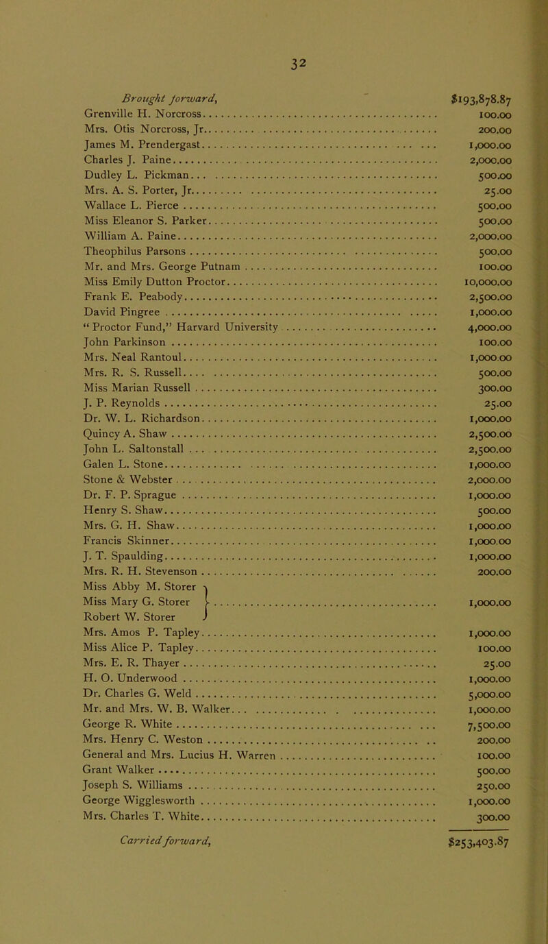 3 2 Brought Jorward, Grenville H. Norcross Mrs. Otis Norcross, Jr James M. Prendergast Charles J. Paine Dudley L. Pickman Mrs. A. S. Porter, Jr Wallace L. Pierce Miss Eleanor S. Parker William A. Paine Theophilus Parsons Mr. and Mrs. George Putnam Miss Emily Dutton Proctor Frank E. Peabody David Pingree “ Proctor Fund,” Harvard University John Parkinson Mrs. Neal Rantoul Mrs. R. S. Russell Miss Marian Russell J. P. Reynolds Dr. W. L. Richardson Quincy A. Shaw John L. Saltonstall ... Galen L. Stone Stone & Webster Dr. F. P. Sprague Henry S. Shaw Mrs. G. H. Shaw Francis Skinner J. T. Spaulding Mrs. R. H. Stevenson Miss Abby M. Storer -v Miss Mary G. Storer l Robert W. Storer J Mrs. Amos P. Tapley Miss Alice P. Tapley Mrs. E. R. Thayer H. O. Underwood Dr. Charles G. Weld Mr. and Mrs. W. B. Walker George R. White Mrs. Henry C. Weston General and Mrs. Lucius H. Warren Grant Walker Joseph S. Williams George Wigglesworth Mrs. Charles T. White $193,878.87 100.00 200.00 1.000. 00 2.000. 00 500.00 25.00 500.00 500.00 2.000. 00 500.00 100.00 10,000.00 2.500.00 1.000. 00 4.000. 00 100.00 1.000 00 500.00 300.00 25.00 1.000. 00 2,500.00 2,500.00 1,000.00 2,000.00 1,000.00 500.00 1,000.00 1,000.00 1,000.00 200.00 1,000.00 1,000.00 100.00 25.00 1,000.00 5.000. 00 1.000. 00 7,50°.00 200.00 100.00 500.00 250.00 1,000.00 300.00