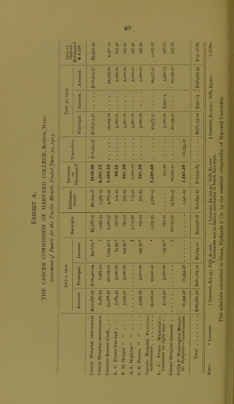THE CANCER COMMISSION OF HARVARD COLLEGE, Boston, Mass. Statement of Funds for the Twelve Months Ended June 30, 1913. -a 7 c rt jo ON P 4 BH«' c p o £ rt CX 3 ci CX 40 8 8 8 8 8 8 'O m- vo VO to VO 8. cO VO O TT O' a co ifr 8 vo vO 8 d 6 6 8 8 8 8 o 6s O vo O - VO vo vo vo to Cl tO a i o o W- o o vo 8 8 8 8 « 10 VO s * c T3 c 8 8 I O vo* * •+— o5 +-+ Cl vo * vo VO * o©» O VO * 0 vo * a vO CO 't* vo co VO ~s- d A •'t- (I vo <0 a o _rt ’a 'O aj <L) U O u X .2 w n ^ O rt ^ s o o R 23 u Si 45 bfl O X * V u « a rt U X O p o w rt X a a (/} u o c X rt 2 c c ° o SC  C a a n O ►J fc < ^ P 4) «.s rs E fc. s C3 u 6 (j rt u C X P C3 3*i X ^ *0. C C3 LX 3 4-> c-a P (4 o vO vo o' a «o fft s *> 05 (51 (51 vO O 8 0 O 0 Ci cO O r>- »© vO VO vO CO (51 ci 2 co c- 05 05 r* 8 1— Ol 8; --1 -4- Si 0 a — QO -f CO O (51 (Vl k.1 rt« u u -f ai VO (51 (51 vO 05 p £ ** A co' (5? 0 S2 « CO q vo a vo Cl N cO Cl N a CO Cl 1^. O' 6 r>» O' O' N vo Cl 3 3 0 VO 8 O 0 vo W) 42 s Cl CO CO VO —• vo CO CO CO •- s Q VO I- CO vo O -«r tfr % 'S vO Cl *e- 3 o H 4J 5 «T c 3 N rt aj^O }- «* o w C;R 5t= o §- c o o • -42 £p V 4= C e 3 O a 6 42 3 3 '■a o 4= o 4= H c D 'V u cS a s I 4D V .5 43