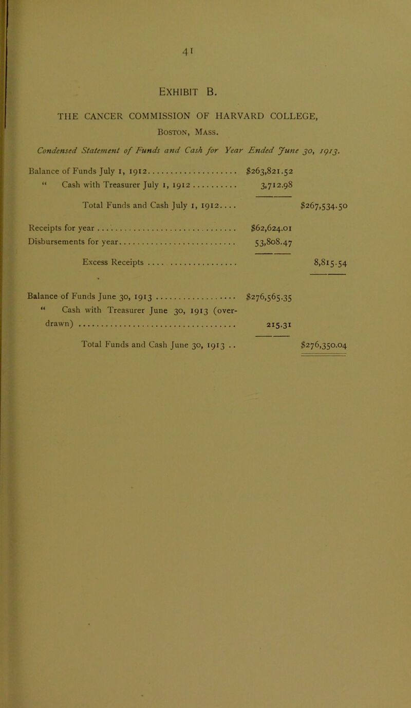 Exhibit B. THE CANCER COMMISSION OF HARVARD COLLEGE, Boston, Mass. Condensed Statement of Funds and Cash for Year Ended June 30, 1913. Balance of Funds July 1, 1912 $263,821.52 “ Cash with Treasurer July 1, 1912 3,712.98 Total Funds and Cash July 1, 1912.... $267,534.50 Receipts for year $62,624.01 Disbursements for year 53,808.47 Excess Receipts 8,815.54 Balance of Funds June 30, 1913 $276,565.35 “ Cash with Treasurer June 30, 1913 (over- drawn) 215.31 $276,350.04 Total Funds and Cash June 30, 1913 ..