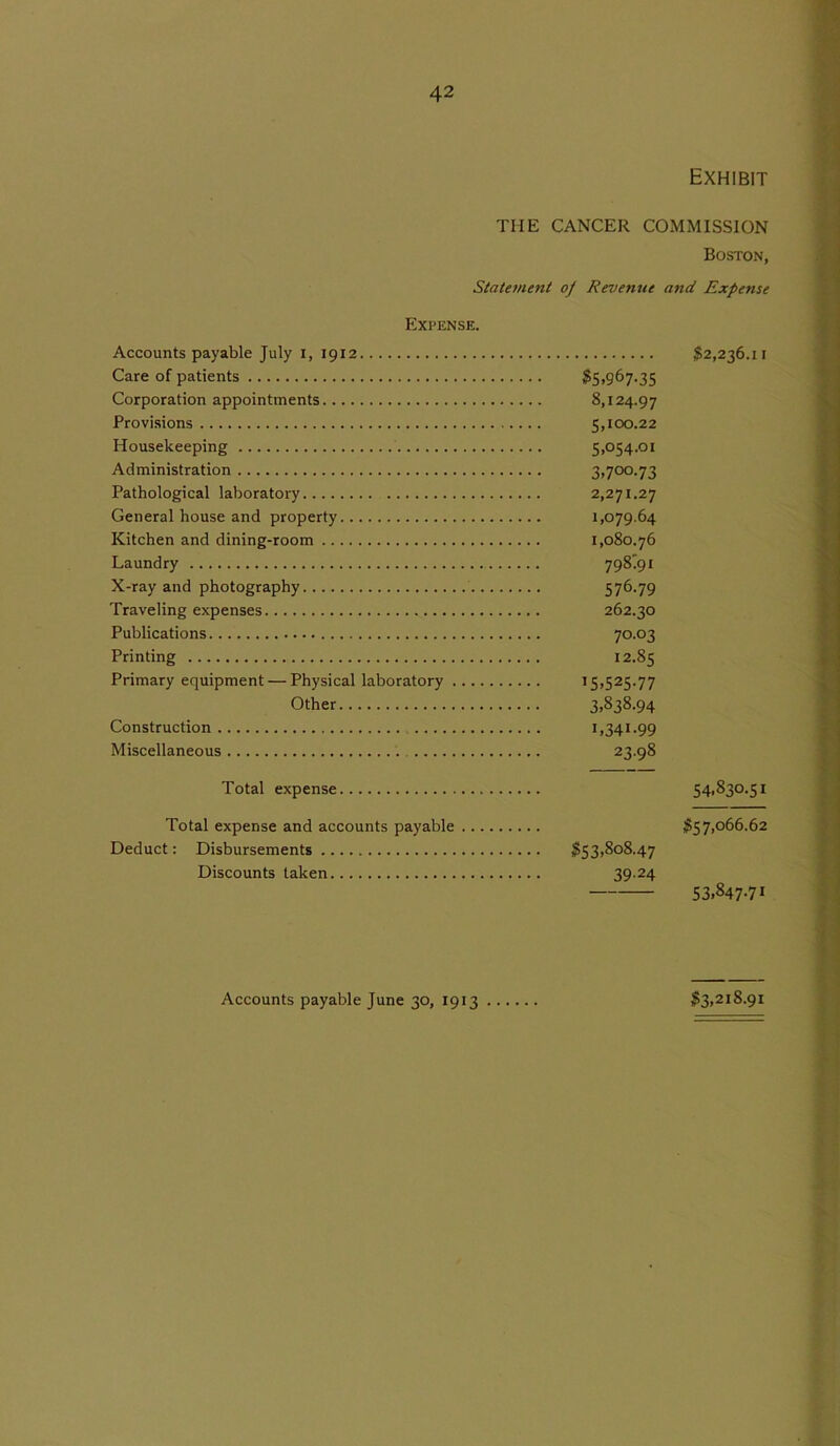 Exhibit THE CANCER COMMISSION Boston, Statement oj Revenue and Expense Expense. Accounts payable July I, 1912 $2,236.11 Care of patients ^5*967.35 Corporation appointments 8,124.97 Provisions 5,100.22 Housekeeping 5,054.01 Administration 3,700.7 3 Pathological laboratory 2,271.27 General house and property 1,079.64 Kitchen and dining-room 1,080.76 Laundry 798-91 X-ray and photography 576-79 Traveling expenses 262.30 Publications 70.03 Printing 12.85 Primary equipment — Physical laboratory I5>525-77 Other 3»838-94 Construction 1,341.99 Miscellaneous 23.98 Total expense 54,830.51 Total expense and accounts payable $57,066.62 Deduct: Disbursements $53,808.47 Discounts taken 39.24 53,847-71 Accounts payable June 30, 1913 $3,218.91