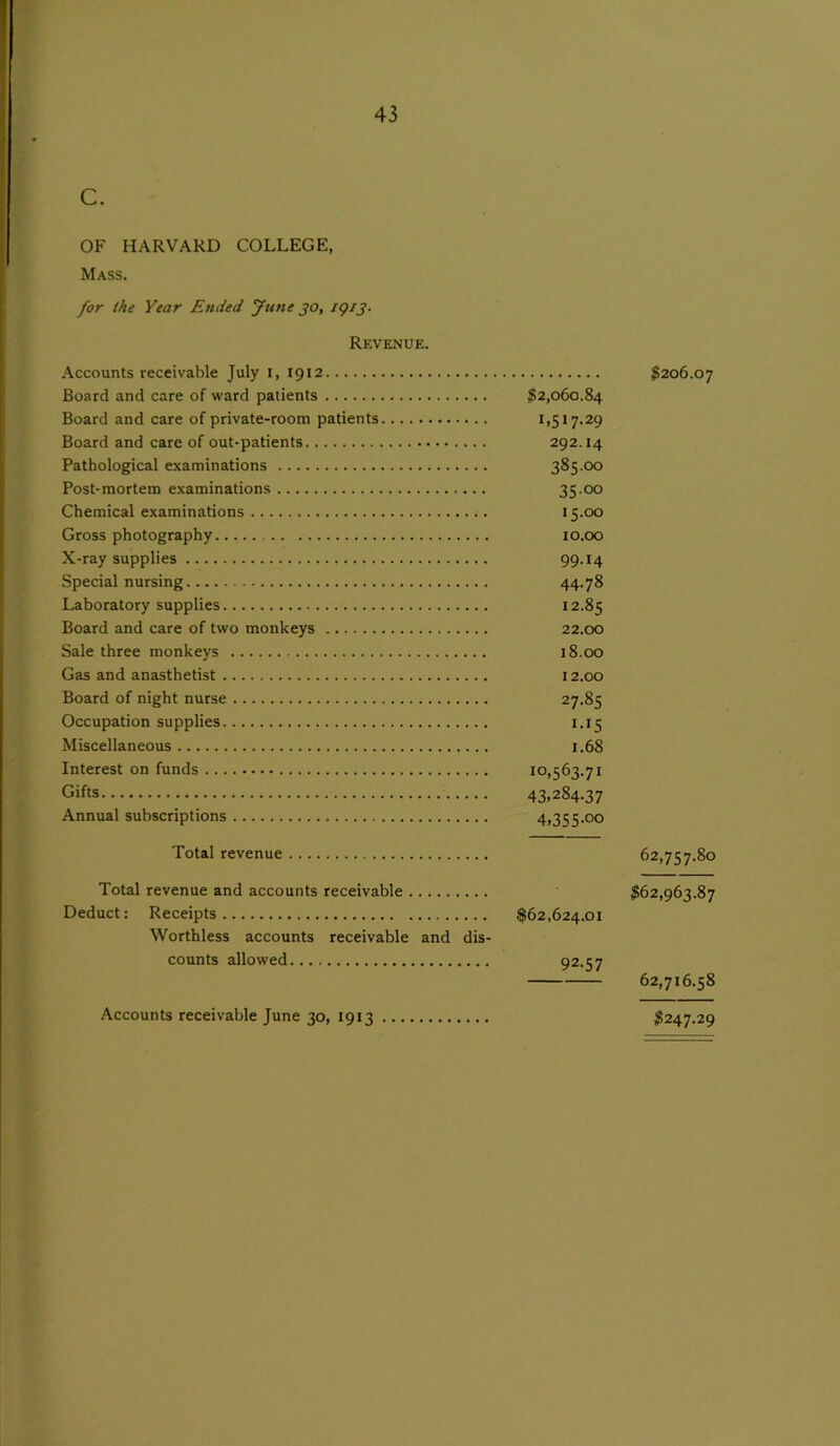 C. OF HARVARD COLLEGE, Mass. for the Year Ended Jtmc 30, 1913. Revenue. Accounts receivable July 1, 1912 Board and care of ward patients $2,060.84 Board and care of private-room patients 1,517.29 Board and care of out-patients 292.14 Pathological examinations 385.00 Post-mortem examinations 35.00 Chemical examinations 15.00 Gross photography 10.00 X-ray supplies 99-14 Special nursing 44-78 Laboratory supplies 12.85 Board and care of two monkeys 22.00 Sale three monkeys 18.00 Gas and anasthetist 12.00 Board of night nurse 27.85 Occupation supplies 1.15 Miscellaneous 1.68 Interest on funds 10,563.71 Gifts 43,284.37 Annual subscriptions 4,355.00 Total revenue Total revenue and accounts receivable Deduct: Receipts $62,624.01 Worthless accounts receivable and dis- counts allowed 92.57 Accounts receivable June 30, 1913 $206.07 62,757.80 $62,963.87 62,716.58 $247.29