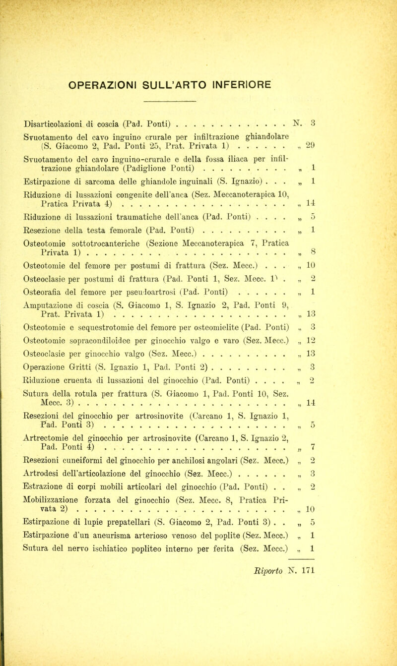 OPERAZIONI SULL’ARTO INFERIORE Disarticolazioni di coscia (Pad. Ponti) N. 3 Svuotamento del cavo inguino crurale per infiltrazione ghiandolare (S. Giacomo 2, Pad. Ponti 25, Prat. Privata 1) „ 29 Svuotamento del cavo inguino-crurale e della fossa iliaca per infil- trazione ghiandolare (Padiglione Ponti) „ 1 Estirpazione di sarcoma delle ghiandole inguinali (S. Ignazio) ... „ 1 Riduzione di lussazioni congenite dell’anca (Sez. Meccanoterapica 10, Pratica Privata 4) •.,14 Riduzione di lussazioni traumatiche dell’anca (Pad. Ponti) .... „ 5 Resezione della testa femorale (Pad. Ponti) „ 1 Osteotomie sottotrocanteriche (Sezione Meccanoterapica 7, Pratica Privata 1) „ 8 Osteotomie del femore per postumi di frattura (Sez. Mecc.) ... „ 10 Osteoclasie per postumi di frattura (Pad. Ponti 1, Sez. Mecc. V . „ 2 Osteorafia del femore per pseu'loartrosi (Pad. Ponti) „ 1 Amputazione di coscia (S. Giacomo 1, S. Ignazio 2, Pad. Ponti 9, Prat. Privata 1) „ 13 Osteotomie e sequestrotomie del femore per osteomielite (Pad. Ponti) „ 3 Osteotomie sopracondiloidee per ginocchio valgo e varo (Sez. Mecc.) „ 12 Osteoclasie per ginocchio valgo (Sez. Mecc.) „ 13 Operazione Gritti (S. Ignazio 1, Pad. Ponti 2) „ 3 Riduzione cruenta di lussazioni del ginocchio (Pad. Ponti) .... „ 2 Sutura della rotula per frattura (S. Giacomo 1, Pad. Ponti 10, Sez. Mecc. 3) . „ 14 Resezioni del ginocchio per artrosinovite (Carcano 1, S. Ignazio 1, Pad. Ponti 3) „ 5 Artrectomie del ginocchio per artrosinovite (Carcano 1, S. Ignazio 2, Pad. Ponti 4) . „ 7 Resezioni cuneiformi del ginocchio per anchilosi angolari (Sez. Mecc.) „ 2 Artrodesi dell’articolazione del ginocchio (Sez. Mecc.) „ 3 Estrazione di corpi mobili articolari del ginocchio (Pad. Ponti) . . „ 2 Mobilizzazione forzata del ginocchio (Sez. Mecc. 8, Pratica Pri- vata 2) „ 10 Estirpazione di lupie prepatellari (S. Giacomo 2, Pad. Ponti 3) . . „ 5 Estirpazione d’un aneurisma arterioso venoso del poplite (Sez. Mecc.) „ 1 Sutura del nervo ischiatico popliteo interno per ferita (Sez. Mecc.) „ 1 Riporto 171