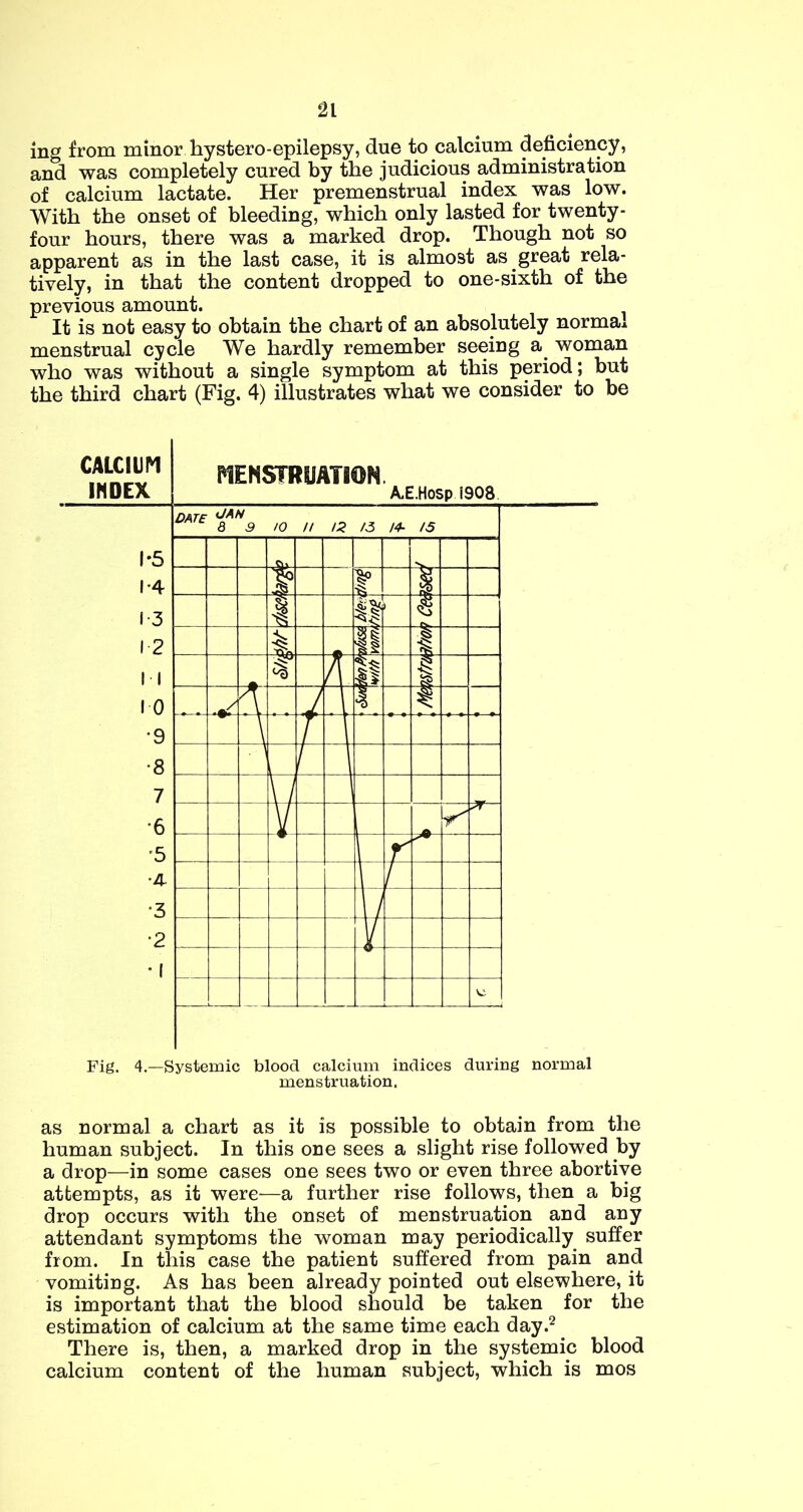 ing from minor hystero-epilepsy, due to calcium deficiency, and was completely cured by the judicious administration of calcium lactate. Her premenstrual index was low. With the onset of bleeding, which only lasted for twenty- four hours, there was a marked drop. Though not so apparent as in the last case, it is almost as great rela- tively, in that the content dropped to one-sixth of the previous amount. It is not easy to obtain the chart of an absolutely norma* menstrual cycle We hardly remember seeing a woman who was without a single symptom at this period; but the third chart (Fig. 4) illustrates what we consider to be Fig. 4.—Systemic blood calcium indices during normal menstruation. as normal a chart as it is possible to obtain from the human subject. In this one sees a slight rise followed by a drop—in some cases one sees two or even three abortive attempts, as it were—a further rise follows, then a big drop occurs with the onset of menstruation and any attendant symptoms the woman may periodically suffer from. In this case the patient suffered from pain and vomiting. As has been already pointed out elsewhere, it is important that the blood should be taken for the estimation of calcium at the same time each day.^ There is, then, a marked drop in the systemic blood calcium content of the human subject, which is mos