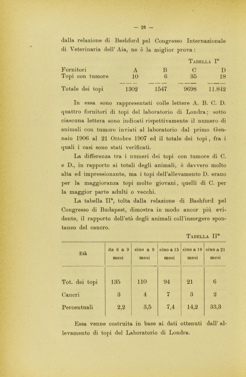 dalla relazione di Bashford pel Congresso Internazionale di Veterinaria dell7 Aia, ne è la miglior prova : Tabella Ia Fornitori A B C D Topi con tumore 10 6 35 18 Totale dei topi 1302 1547 9698 11.842 In essa sono rappresentati colle lettere A. B. C. D. quattro fornitori di topi del laboratorio di Londra ; sotto ciascuna lettera sono indicati rispettivamente il numero di animali con tumore inviati al laboratorio dal primo Gen- naio 1906 al 21 Ottobre 1907 ed il totale dei topi , fra i quali i casi sono stati verificati. La differenza tra i numeri dei topi con tumore di C. e D., in rapporto ai totali degli animali, è davvero molto alta ed impressionante, ma i topi dell’allevamento D. erano per la maggioranza topi molto giovani , quelli di C. per la maggior parte adulti o vecchi. La tabella IIa, tolta dalla relazione di Bashford pel Congresso di Budapest, dimostra in modo ancor più evi- dente, il rajDporto dell’età degli animali coll’insorgere spon- taneo del cancro. Tabella IIa Età da 6 a 9 mesi sino a 9 mesi sino a 15 mesi sino a 18 mesi sino a 21 mesi Tot. dei topi 135 110 94 21 6 Cancri 3 4 7 3 2 Percentuali 2,2 3.5 / 7,4 14,2 33,3 Essa venne costruita in base ai dati ottenuti dall' al- levamento di topi del Laboratorio di Londra.