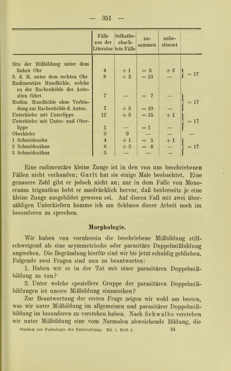 FäUe aus der Literatur Selbstbe- obach- tete Fälle zu- sammen unbe- stimmt Sitz der Mißbildung unter dem linken Olir 4 + 1 = 5 + 2 S. d. M. unter dem rechten Ohr 8 + 2 = 10 f =1^ Rudimentäre Mundhöhle, welche zu der Rachenhöhle des Auto- siten führt 7 — = 7 — Rudim. Mundhöhle ohne Verbin- = 17 düng zur Rachenhöhle d. Autos. 7 + 3 = 10 — Unterkiefer mit Unterlippe 12 + 3 = 15 + 1 . 1 Unterldefer mit Unter- und Ober- = 17 hppe 1 — = 1 — Oberkiefer 0 0 — — — 1 Schneidezahn 4 + 1 = 5 + 1 1 2 Schneidezähne 6 + 2 = 8 — = 17 3 Schneidezähne 3 — — — J Eine rudimentäre kleine Zunge ist in den von uns beschriebenen Fällen nicht vorhanden; Gurlt hat sie einige Male beobachtet. Eine genauere Zahl gibt er jedoch nicht an; nur in dem Falle von Mono- cranus trignathus hebt er ausdrücklich hervor, daß beiderseits je eine kleine Zunge ausgebildet gewesen sei. Auf diesen Fall mit zwei über- zähligen Unterkiefern komme ich am Schlüsse dieser Arbeit noch im besonderen zu sprechen. Morphologie. Wir haben von vornherein die beschriebene Mißbildung still- schweigend als eine asymmetrische oder parasitäre Doppelmißbildung angesehen. Die Begründung hierfür sind wir bis jetzt schuldig geblieben. Folgende zwei Fragen sind nun zu beantworten: 1. Haben wir es in der Tat mit einer parasitären Doppelmiß- bildung zu tun? 2. Unter welche speziellere Gruppe der parasitären Doppelmiß- bildungen ist unsere Mißbildung einzureihen? Zur Beantwortung der ersten Frage zeigen wir wohl am besten, was wir unter Mißbildung im allgemeinen und parasitärer Doppelmiß- bildung im besonderen zu verstehen haben. Nach Schwalbe verstehen wir unter Mißbildung eine vom Normalen abweichende Bildung, die Stiulien zur Pathologie der Entwicklung. Bd. i, Heft 3. 24
