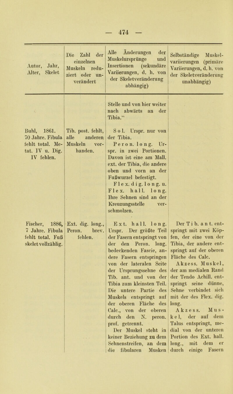 Autor, Jahr, Alter, Skelet Die Zahl der einzelnen Muskeln redu- ziert oder un- verändert Alle Änderungen der Muskelursprünge und Insertionen (sekundäre Variierungen, d. h. von der Skeletveränderung abhängig) Stelle und von hier weiter nach abwärts an der 1 Tibia.“ Buhl, 1861. 70 Jahre. Fibula fehlt total. Me- tat. IV u. Dig. IV fehlen. Tib. post, fehlt, alle anderen Muskeln vor- handen. Sol. Urspr. nur von der Tibia. P e r o n. Ion g. Ur- spr. in zwei Portionen. Davon ist eine am Mall, i ext. der Tibia, die andere I oben und vorn an der Fußwurzel befestigt. F 1 e x. d i g. 1 o n g. u. F 1 e x. hall. 1 o n g. Ihre Sehnen sind an der Kreuzungsstelle ver- schmolzen. Fischer, 1886, 7 Jahre. Fibula fehlt total. Fuß skelet vollzählig. Ext. dig. long., Peron. brev. fehlen. E x t. hall. long. Urspr. Der größte Teil der Fasern entspringt von der den Peron. long. bedeckenden Fascie, an- dere Fasern entspringen von der lateralen Seite i der Ursprungssehne des Tib. ant. und von der; Tibia zum kleinsten Teil. Die untere Partie des Muskels entspringt auf der oberen Fläche des j | Calc., von der oberen | durch den N. peron. prof. getrennt. Der Muskel steht in keiner Beziehung zu dem I Sehnenstreifen, an dem I | die fibularen Musken Selbständige Muskel- variierungen (primäre Variierungen, d. h. von der Skeletveränderung unabhängig) Der T i b. a n t. ent- springt mit zwei Köp- fen, der eine von der Tibia, der andere ent- springt auf der oberen Fläche des Calc. Akzess. Muskel, der am medialen Rand der Tendo Achill, ent- springt seine dünne, Sehne verbindet sich mit der des Flex. dig. long. Akzess. M u s - k e 1, der auf dem Talus entspringt, me- dial von der unteren Portion des Ext. hall, long., mit dem er durch einige Fasern