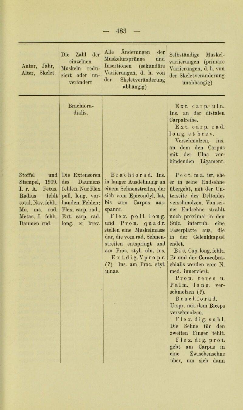 Die Zahl der Alle Änderungen der einzelnen Muskelursprünge und Autor, Jahr, Muskehl redu- Insertionen (sekundäre Alter, Skelet ziert oder un- Variierungen, d. h. von verändert der Skeletveränderung abhängig) Selbständige Muskel- variierungen (primäre Variierungen, d. h. von der Skeletveränderung unabhängig) Brachiora- dialis. Ext. carp. uln. Ins. an der distalen Carpalreihe. Ext. carp. r a d. 1 o n g. e t b r e v. Verschmolzen, ins. an dem den Carpus mit der Ulna ver- bindenden Ligament. Stoffel und Stempel, 1909. I. r. A. Fetus. Radius fehlt total. Nav. fehlt. Mu. ma. rud. Metac. I fehlt. Daumen rud. Die Extensoren des Daumens fehlen. Nur Flex poll. long. vor- handen. Fehlen: Flex. carp. rad., Ext. carp. rad. long. et brev. Brachiorad. Ins. in langer Ausdehnung an einem Sehnenstreifen, der sich vom Epicondyl. lat. bis zum Carpus aus- spannt. Flex. poll. long. und P r o n. quadr. stellen eine Muskelmasse dar, die vom rad. Sehnen- streifen entspringt und am Proc. styl. uln. ins. E x t. d i g. V p r o p r. (?) Ins. am Proc. styl, ulnae. Pect, m a. ist, ehe er in seine Endsehne übergeht, mit der Un- terseite des Deltoides verschmolzen. Von sei- ner Endsehne strahlt noch proximal in den Sulc. intertub. eine Faserplatte aus, die in der Gelenkkapsel endet. B i c. Cap. long. fehlt. Er und der Coracobra- chialis werden vom N. med. innerviert. Pron. t e r e s u. Palm. long. ver- schmolzen (?). Brachiorad. Urspr. mit dem Biceps verschmolzen. Flex. d i g. s u b 1. Die Sehne für- den zweiten Finger fehlt. Flex. d i g. p r o f. geht am Carpus in eine Zwischensehne über, um sich dann