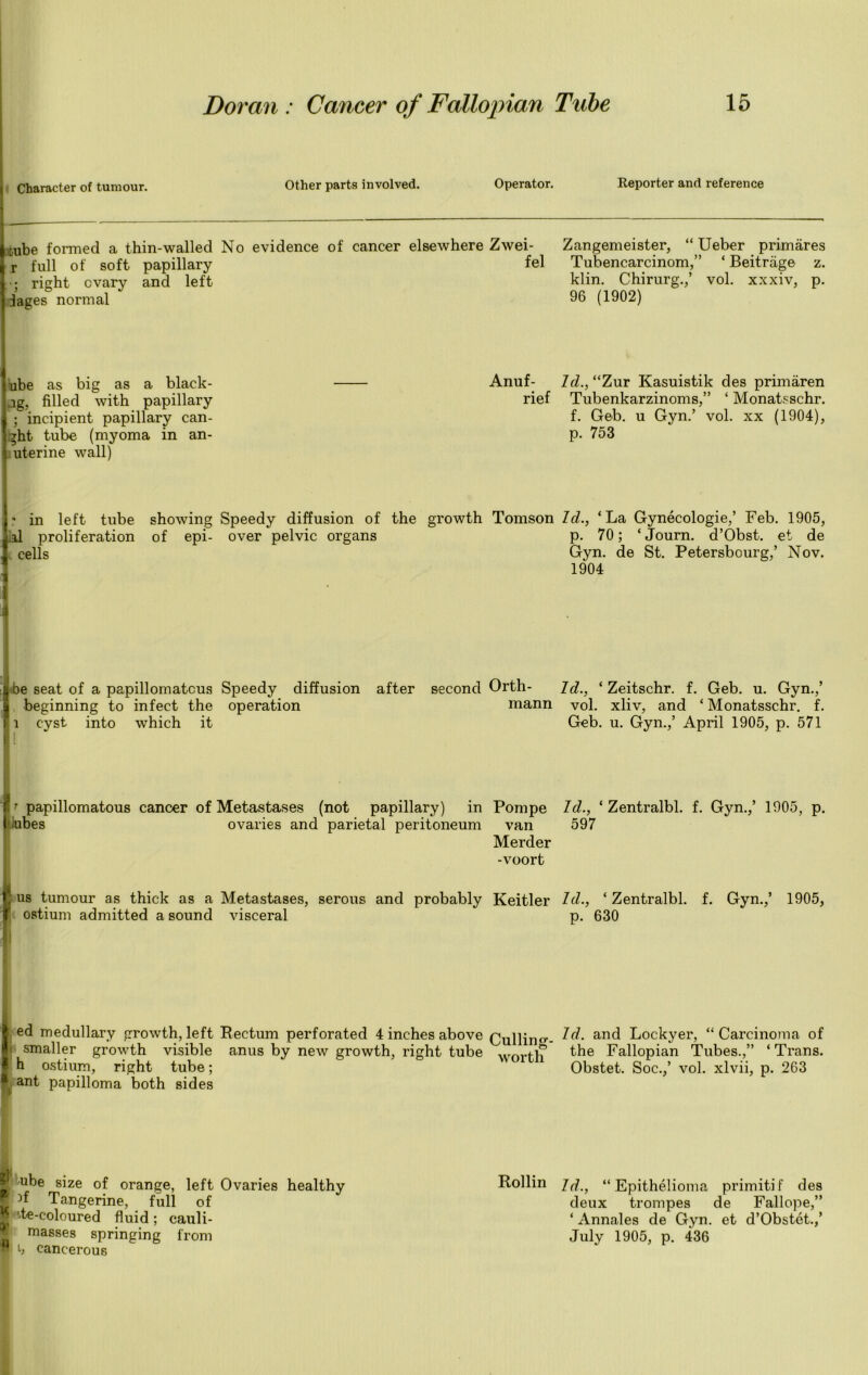 I Character of tumour. Other parts involved. Operator. Reporter and reference :ube formed a thin-walled No evidence of cancer elsewhere Zwei- r full of soft papillary fel •; right ovary and left iages normal Zangemeister, “ Ueber primares Tubencarcinom,” ‘ Beitrage z. klin. Chirurg.,’ vol. xxxiv, p. 96 (1902) ube as big as a black- jg, filled with papillary ; incipient papillary can- ?ht tube (myoma in an- uterine wall) ; ' in left tube showing Speedy diffusion of il proliferation of epi- over pelvic organs cells 1 Anuf- Id., “Zur Kasuistik des primaren rief Tubenkarzinoms,” ‘ Monatsschr. f. Geb. u Gyn.’ vol. xx (1904), p. 753 growth Tomson Id., ‘La Gynecologie,’ Feb. 1905, p. 70; ‘ Journ. d’Obst. et de Gyn. de St. Petersbourg,’ Nov. 1904 I be seat of a papillomatous Speedy diffusion after second Orth- Id., ‘ Zeitschr. f. Geb. u. Gyn.,’ beginning to infect the operation mann vol. xliv, and ‘ Monatsschr. f. i cyst into which it Geb. u. Gyn.,’ April 1905, p. 571 |i f r papillomatous cancer of Metastases (not papillary) in Pompe Id., ‘ Zentralbl. f. Gyn.,’ 1905, p. i’.ubes ovaries and parietal peritoneum van 597 Merder -voort ; us tumour as thick as a Metastases, serous and probably Keitler Id., ‘ Zentralbl. f. Gyn.,’ 1905, ostium admitted a sound visceral p. 630 ed medullary growth, left Rectum perforated 4 inches above Cullino-- an<^ Lockyer, “Carcinoma of i smaller growth visible anus by new growth, right tube Wortl? Fallopian Tubes.,” ‘Trans, h ostium, right tube; Obstet. Soc.,’ vol. xlvii, p. 263 ant papilloma both sides ? ube size of orange, left Ovaries healthy P if Tangerine, full of *5 de-coloured fluid; cauli- % masses springing from fli l, cancerous Rollin j(f“Epithelioma primitif des deux trompes de Fallope,” ‘ Annales de Gyn. et d’Obstet.,’ July 1905, p. 436