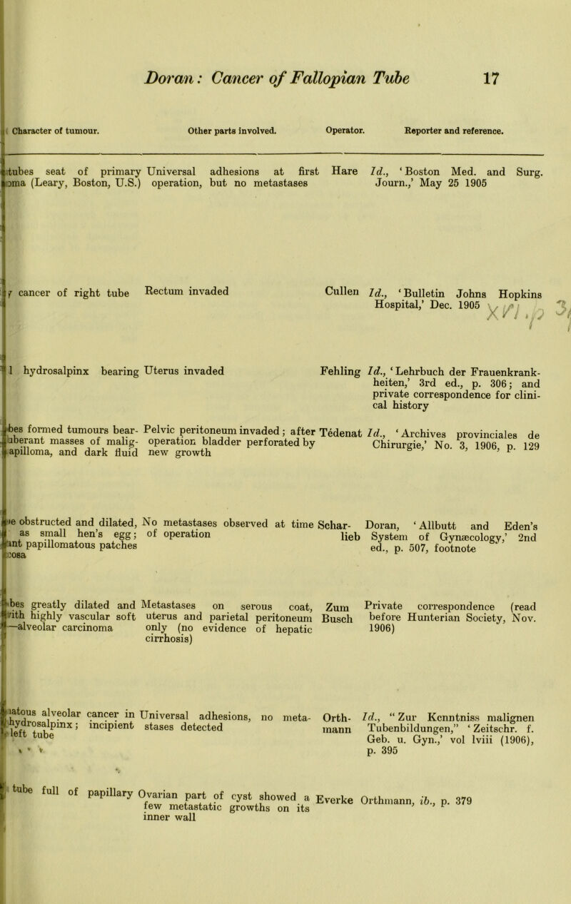 Character of tumour. Other parts involved. Operator. Reporter and reference. - tubes seat of primary Universal adhesions at first Hare Id., ‘Boston Med. and Surg. oma (Leary, Boston, U.S.) operation, but no metastases Journ.,’ May 25 1905 7 cancer of right tube Rectum invaded Cullen Id., ‘Bulletin Johns Hopkins Hospital,’ Dec. 1905 /\r / */V ( I II hydrosalpinx bearing Uterus invaded Fehling Id., ‘Lehrbuch der Frauenkrank- heiten,’ 3rd ed., p. 306; and private correspondence for clini- cal history bes formed tumours bear- Pelvic peritoneum invaded; after Tedenat Id., ‘Archives provinciales de pberant masses of malig- operation bladder perforated by Chirurgie ’ No 3 1906 n 129 apilloma, and dark fluid new growth 5 ’ ’ ’ r»e obstructed and dilated, No metastases observed at time Schar- k as small hen’s egg; of operation ljeb pnt papillomatous patches i :osa Doran, ‘ Allbutt and Eden’s System of Gynaecology,’ 2nd ed., p. 507, footnote bes greatly dilated and Metastases on serous coat, Zum f’/ith highly vascular soft uterus and parietal peritoneum Buscl 1 —alveolar carcinoma only (no evidence of hepatic cirrhosis) Private correspondence (read before Hunterian Society, Nov. 1906) If latous alveolar cancer in Universal adhesions, no meta- < hydrosalpmx; incipient stases detected • left tube Orth- mann t * V Id., “ Zur Kcnntniss malignen Tubenbildungen,” ‘ Zeitschr. f. Geb. u. Gyn.,’ vol lviii (1906), p. 395 f tube full of papillary Ovarian part of cyst showed a Everke few metastatic growths on its inner wall Orthmann, ib., p. 379