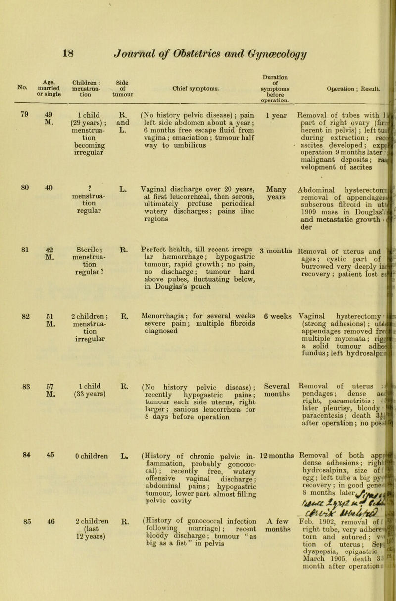 No. Age. married or single 79 49 M. 80 40 81 42 M. 82 51 M. 83 57 M. 84 45 85 46 Children : menstrua- tion Side of tumour Chief symptoms. Duration of symptoms before operation. Operation ; Result. 1 child (29 years) ; menstrua- tion becoming irregular menstrua- tion regular Sterile; menstrua- tion regular ? 2 children; menstrua- tion irregular 1 child (33 years) 2 children (last 12 years) R. and L. L. R. R. R. 0 children L. R. (No history pelvic disease) ; pain left side abdomen about a year; 6 months free escape fluid from vagina; emaciation ; tumour half way to umbilicus 1 year Vaginal discharge over 20 years, at first leucorrhoeal, then serous, ultimately profuse periodical watery discharges; pains iliac regions Many years Perfect health, till recent irregu- 3 months lar haemorrhage; hypogastric tumour, rapid growth; no pain, no discharge; tumour hard above pubes, fluctuating below, in Douglas’s pouch Menorrhagia; for several weeks severe pain; multiple fibroids diagnosed 6 weeks (No history pelvic disease) ; Several recently hypogastric pains; months tumour each side uterus, right larger; sanious leucorrhcea for 8 days before operation (History of gonococcal infection following marriage) ; recent bloody discharge; tumour big as a fist” in pelvis A feAV months as Removal of tubes with part of right ovary (fii herent in pelvis); lefttu I during extraction; rec f ascites developed ; exp; \ operation 9 months later malignant deposits; rs velopment of ascites Abdominal hysterectorr j removal of appendagesj subserous fibroid in utt 1909 mass in Douglas’ : and metastatic growth der Removal of uterus and ages; cystic part of burrowed very deeply ii recovery; patient lost Vaginal hysterectomy (strong adhesions); utfic appendages removed fre multiple myomata; rig; a solid tumour adhed fundus; left hydrosalpi (History of chronic pelvic in- 12months flammation, probably gonococ- cal) ; recently free, watery offensive vaginal discharge; abdominal pains; hypogastric tumour, lower part almost filling pelvic cavity Removal of both appi dense adhesions; righ { hydrosalpinx, size of egg; left tube a big py Removal of uterus ; H pendages; dense aoo right, parametritis; later pleurisy, bloody paracentesis; death 3^ after operation; no poS' recovery; in good gene 8 months later c&oik* Ute& fcQ Feb. 1902, removal of right tube, very adhere torn and sutured; v tion of uterus; Se] dyspepsia, epigastric March 1905, death 3 18 month after operation