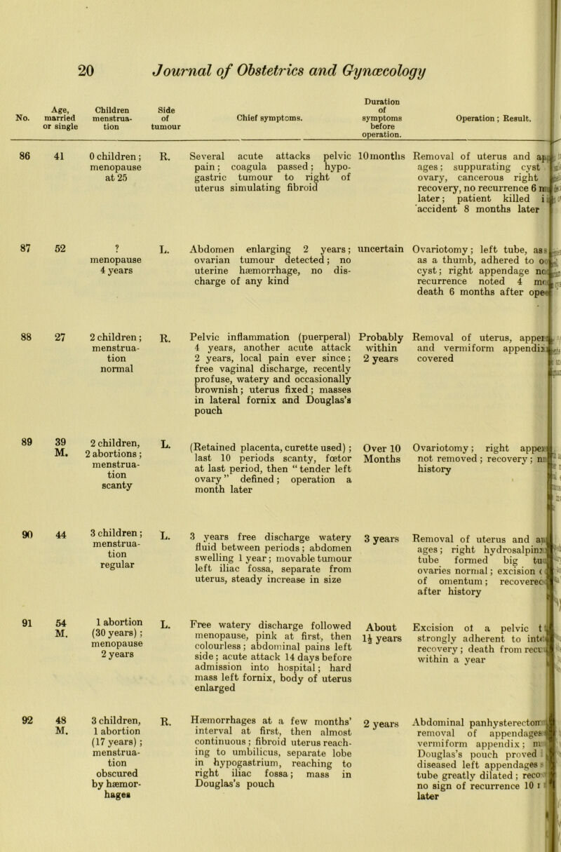 Age, Children Side Duration of No. married or single menstrua- tion of tumour Chief symptoms. symptoms before operation. Operation; Result. 86 41 0 children; R. menopause at 25 Several pain; gastric uterus acute attacks pelvic 10 months coagula passed; hypo- tumour to right of simulating fibroid Removal of uterus and ap ;!i ages; suppurating cyst ovary, cancerous right recovery, no recurrence 6 nif later; patient killed i.Jjoi accident 8 months later til 87 52 ? menopause 4 years L. Abdomen enlarging 2 years; uncertain ovarian tumour detected; no uterine haemorrhage, no dis- charge of any kind jiei Ovariotomy; left tube, as- as a thumb, adhered to o cyst; right appendage nc - recurrence noted 4 mr death 6 months after ope- icy; 88 27 2 children; menstrua- tion normal R. 2 years Pelvic inflammation (puerperal) Probably 4 years, another acute attack within 2 years, local pain ever since; free vaginal discharge, recently profuse, watery and occasionally brownish; uterus fixed ; masses in lateral fornix and Douglas’s pouch Removal of uterus, appei: and vermiform appendix covered an 89 39 2 children, L. M. 2 abortions; menstrua- tion scanty 90 44 3 children; l menstrua- tion regular 91 54 1 abortion l M. (30 years) ; menopause 2 years 92 48 3 children, R. M. 1 abortion (17 years); menstrua- tion obscured by haemor- hages (Retained placenta, curette used); last 10 periods scanty, fcetor at last period, then “ tender left ovary ” defined; operation a month later 3 years free discharge watery fluid between periods; abdomen swelling lyear; movable tumour left iliac fossa, separate from uterus, steady increase in size Free watery discharge followed menopause, pink at first, then colourless; abdominal pains left side; acute attack 14 days before admission into hospital; hard mass left fornix, body of uterus enlarged Haemorrhages at a few months’ interval at first, then almost continuous ; fibroid uterus reach- ing to umbilicus, separate lobe in hypogastrium, reaching to right iliac fossa; mass in Douglas’s pouch Over 10 Months 3 years About 1£ years 2 years Ovariotomy; right appen not removed ; recovery; n history lU i! I 81 f m i inv Removal of uterus and apl ages; right hydrosalpinx tube formed big ovaries normal of omentum; after history tu excision c recoverec I Excision of a pelvic t strongly adherent to int< 1 recovery ; death from reel within a year Abdominal panhysterectoir J removal of appendages vermiform appendix; m Douglas’s pouch proved diseased left appendages tube greatly dilated ; reco , no sign of recurrence 10 r * later