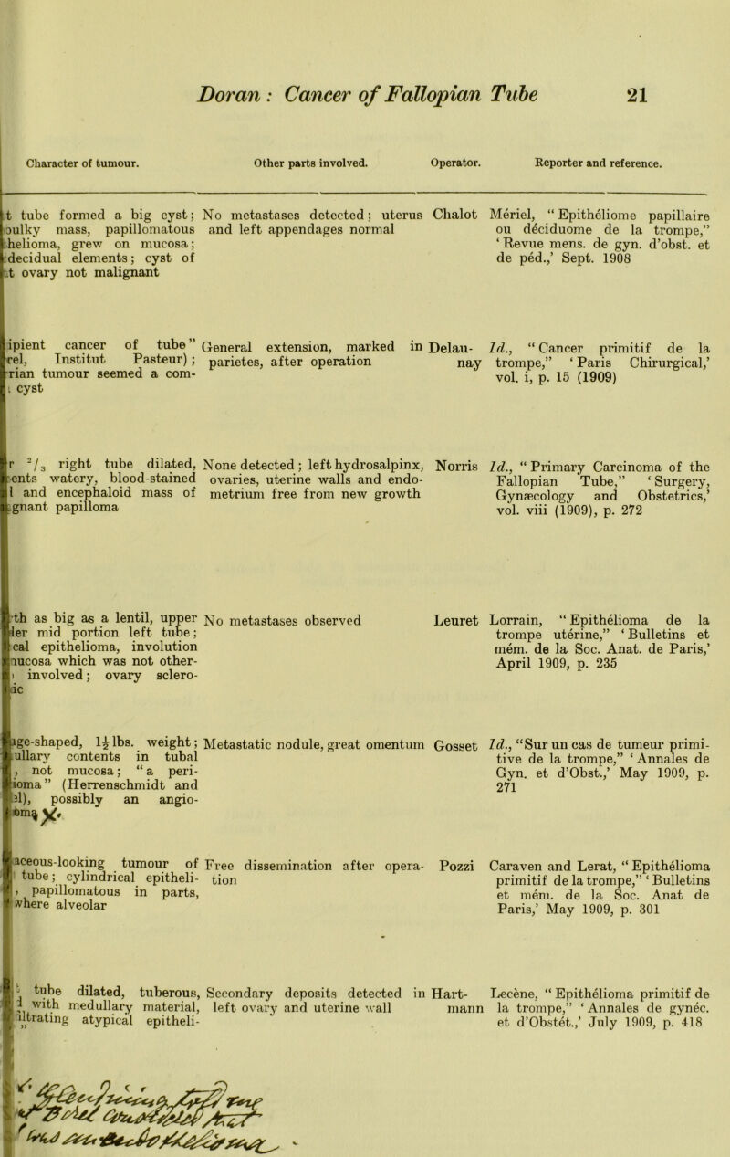 Character of tumour. Other parts involved. Operator. Reporter and reference. t tube formed a big cyst; No metastases detected; uterus Chalot Meriel, “ Epitheliome papillaire aulky mass, papillomatous and left appendages normal ou deciduome de la trompe,” helioma, grew on mucosa; ‘ Revue mens, de gyn. d’obst. et decidual elements; cyst of de ped.,’ Sept. 1908 Lt ovary not malignant ipient cancer of tube” General extension, marked in Delau- Id., “Cancer primitif de la rel, Institut Pasteur) ; parietes, after operation nay trompe,” ‘ Paris Chirurgical,’ rian tumour seemed a com- V01 ^ p 15 (1909) 1 cyst ’ ’ Jr ~/3 right tube dilated, None detected; left hydrosalpinx, ents watery, blood-stained ovaries, uterine walls and endo- l and encephaloid mass of metrium free from new growth .gnant papilloma Norris Id., “ Primary Carcinoma of the Fallopian Tube,” ‘ Surgery, Gynaecology and Obstetrics,’ vol. viii (1909), p. 272 th as big as a lentil, upper Ho metastases observed ler mid portion left tube; cal epithelioma, involution nucosa which was not other- 1 involved; ovary sclero- ic Leuret Lorrain, “ Epithelioma de la trompe uterine,” ‘ Bulletins et mem. de la Soc. Anat. de Paris,’ April 1909, p. 235 in weight; tubal age-shaped, 1^ lbs. Iullary contents , not mucosa; “ a peri- ioma” (Herrenschmidt and Ilil), possibly an angio- Metastatic nodule, great omentum Gosset Id., “Sur un cas de tumeur primi- tive de la trompe,” ‘ Annales de Gyn. et d’Obst.,’ May 1909, p. 271 Iaceous-looking tumour of Free dissemination after opera- Pozzi tube; cylindrical epitheli- tion 1 j papillomatous in parts, ■fwhere alveolar Caraven and Lerat, “ Epithelioma primitif de la trompe,” ‘ Bulletins et mem. de la Soc. Anat de Paris,’ May 1909, p. 301 1.^ tube dilated, tuberous, Secondary deposits detected in Hart- Lecene, “ Epithelioma primitif de I?uWlth m€(iullary material, left ovary and uterine wall mann la trompe,” ‘Annales de gynec. ■nitrating atypical epitheli- et d’Obstet.,’ July 1909, p^ 418