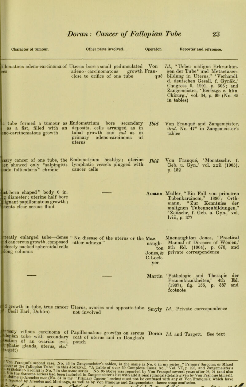 Character of tumour. Other parts involved. Operator. Reporter and reference. illomatous adeno-carcinoma of Uterus bore a small pedunculated Von Id., “ Ueber maligne Erkrankun- •es adeno - carcinomatous growth Fran- gen der Tube* und Metastasen- close to orifice of one tube que bildung in Uterus,” ‘ Verhandl. d. deutschen Gesell. f. Gynak.,’ Congress 9, 1901, p. 606; and Zangemeister, ‘ Beitrage z. klin. Chirurg.,’ vol. 34, p. 99 (No. 45 in tables) l tube formed a tumour as Endometrium bore secondary Ibid as a fist, filled with an deposits, cells arranged as in no-carcinomatous growth tubal growth and not as in primary adeno-carcinoma of uterus Von Franque and Zangemeister, ibid. No. 47* in Zangemeister’s tables aary cancer of one tube, the Endometrium healthy; uterine er showed only “salpingitis lymphatic vessels plugged with mdo follicularis ” chronic cancer cells Von Franque, ‘ Monatsschr. f. Geb. u. Gyn..’ vol. xxii (1905), p. 152 ■ st-horn shaped” body 6 in. g diameter; uterine half bore lignant papillomatous growth; tents clear serous fluid Amann Muller, “Ein Fall von primaren Tubenkarzinom,” 1896; Orth- mann, “ Zur Kenntniss der malignen Tubenneubildungen,” ‘ Zeitschr. f. Geb. u. Gyn.,’ vol. lviii, p. 377 reatly enlarged tube—dense “ No disease of the uterus or the Mac- Macnaughton Jones, ‘Practical d cancerous growth, composed other adnexa ” nau^li- Manual of Diseases of Women,’ closely-packed spheroidal cells ton 9th Ed. (1904), p. 678, and ilong columns Jones & private correspondence C.Lock- yer Martin ‘ Pathologie and Therapie der Frauenkrankheiten,’ 4th Ed. (1907), fig. 155, p. 387 and footnote d growth in tube true cancer Uterus, ovaries and opposite tube gmviv id Private correspondence • Cecil Earl, Dublin) not involved y y imary villous carcinoma of Papillomatous growths on serous uopian tube with secondary coat of uterus and in Douglas’s ection of an ovarian cyst, pouch iphatic glands, uterus, etc.” irgett) Doran id. and Targett. See text iinnr „f n se?on™ cas®’ No. 46 in Zangemeister’s tables, is the same as No. 6 in my seines, “ Primary Sarcoma or Mixed 40 fie V’U°Piavn. !n this Journal, “A Table of over 60 Complete Cases, &c.,” Vol. VI, p. 293, and Zangemeister’s « A A‘l>7:r* ivronig) is No. 1 in the same series. No. 95 above was reported by Von Franqu^ several years after 93, 94 (and also ; Rnfml.* aI°om?’ senes) “^d been included in Zangemeister’s list with additional (clinical) details given by Von Franqu6 himself, n rpnnr/^ es.jCase ^ ’n my Primary Cancer ” series) must not be confused with any of Von Franque’s, which have „ t ' jy Arendes and Morinaga, as well as by Von Franqu^ and Zangemeister—hence some confusion A'. / ^ ^ /■t/y' y y #. y / < -w. j /?s-