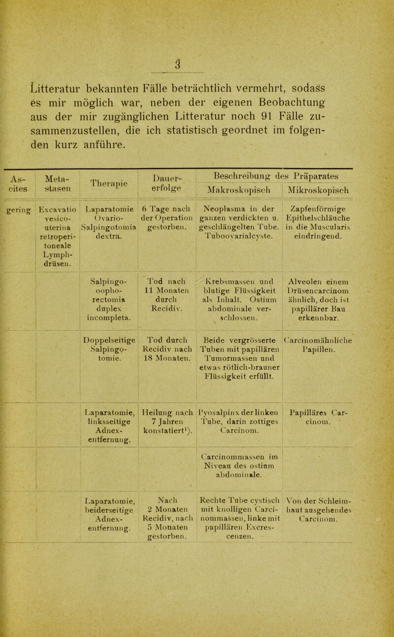 Litteratur bekannten Fälle beträchtlich vermehrt, sodaäs es mir möglich war, neben der eigenen Beobachtung aus der mir zugänglichen Litteratur noch 91 Fälle zu- sammenzustellen, die ich statistisch geordnet im folgen- den kurz anführe. As- cites Meta- stasen Therapie - Dauer- erfolge Beschreibung des Präparates Makroskopisch Mikroskopisch gering Excavatio vesico- uterina retroperi- toneale Ly mph- drüsen. Laparatomie Ovario- Salpingotomia dextra. 6 Tage nach der ()peration gestorben. Neoplasma in der ganzen verdickten u. geschlängelten Tube. Tuboo vari alcyste. Zapfenförmige Epithelschläuche in die Muscularis eindringend. Salpingo- oopho- rectomia duplex incompleta. Tod nach 11 Monaten durch Recidiv. Krebsmassen und blutige Flüssigkeit als Inhalt. Ostium abdominale ver- schlossen. Alveolen einem I )rüsencarcinom ähnlich, doch ist papillärer Bau erkennbar. Doppelseitige SalpingQ- tomie. Tod durch Recidiv nach 18 Monaten. Beide vergrösserte Tuben mit papillären Tumormassen und etwas rötlich-brauner Flüssigkeit erfüllt. Carcinom ähnliche Papillen. Laparatomie, linksseitige Adnex- entfernung. Heilung nach 7 Jahren konstatiert1). I’yosalpinx der linken Tube, darin zottiges Car ein om. Papilläres Car- cinom. Carcinommassen im Niveau des ostium abdominale. Laparatomie, beiderseitige Adnex- entfernung. Nach 2 Monaten Recidiv, nach 5 Monaten gestorben. Rechte Tube cystisch mit knolligen Carci- nommassen, linke mit papillären Excres- cenzen. Von der Schleim- haut ausgehendes Carcinom.