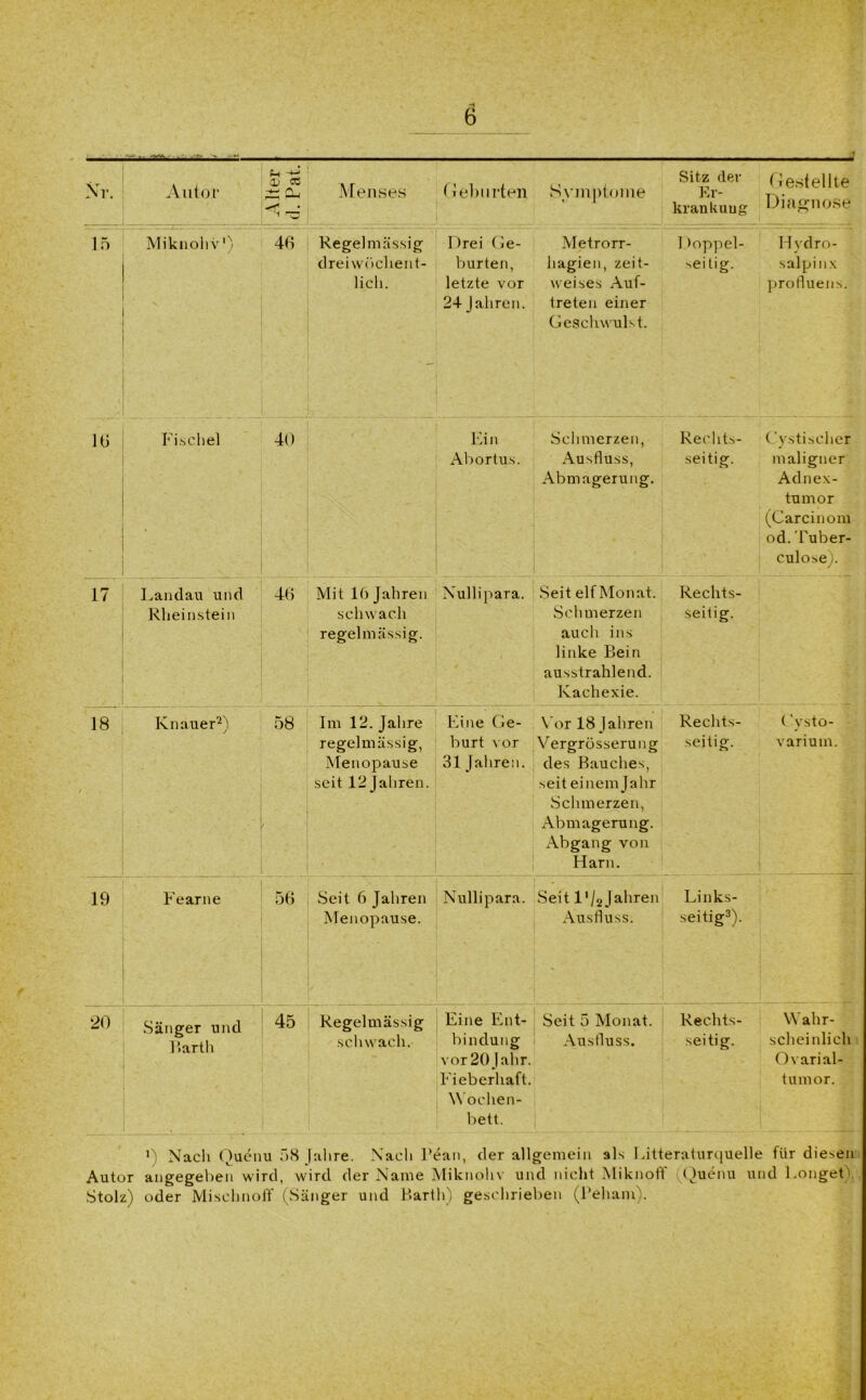 Nr. Autor Alter id.Pat. Menses (ieburten Symptome Sitz der Er- krank uug Gestellte Diagnose 15 I Miknohv') . 46 Regelmässig dreiwöchent- lich. Drei Ge- burten, letzte vor 24 Jahren. Metrorr- hagien, zeit- weises Auf- treten einer Geschwulst. I )oppel- >eitig. Hydro- salpinx profluens. 10 Fischei 40 Ein Schmerzen, Rechts- Cystiseher Abortus. Ausfluss, seitig. maligner Abmagerung. Adnex- tumor (Garcinom od. Tuber- culose). Landau und 46 Mit 16 Jahren Nullipara. Seit elf Monat. Rheinstein schwach Schmerzen regelmässig. auch ins linke Bein ausstrahlend. Kachexie. Rechts- seitig. 18 Knaueri) 2) 58 Im 12. Jahre Eine Ge- Vor 18 Jahren Rechts- (’vsto- regelmässig, burt vor Vergrösserung seitig. varium. Menopause 31 Jahren, des Bauches, seit 12Jaliren. seit einem Jahr Schmerzen, Abmagerung. Abgang von Harn. 19 Fearne 56 Seit 6 Jahren Nullipara. Seit l'/ajahren Links- Menopause. Ausfluss. seitig3). 20 Sänger und Barth Regelmässig Eine Ent- Seit 5 Monat schwach. bindung vor 20 Jahr. Fieberhaft. Ausfluss. Wochen- bett. Rechts- Wahr- seitig. scheinlieh Ovarial- tumor. i) Nach Quenu 58 |ahre. Nach Pean, der allgemein als Litteraturquelle für diesen Autor angegeben wird, wird der Name Miknohv und nicht Miknott iQuenu und Eonget), Stolz) oder Misehnoff (Sänger und Barth) geschrieben (Peham).