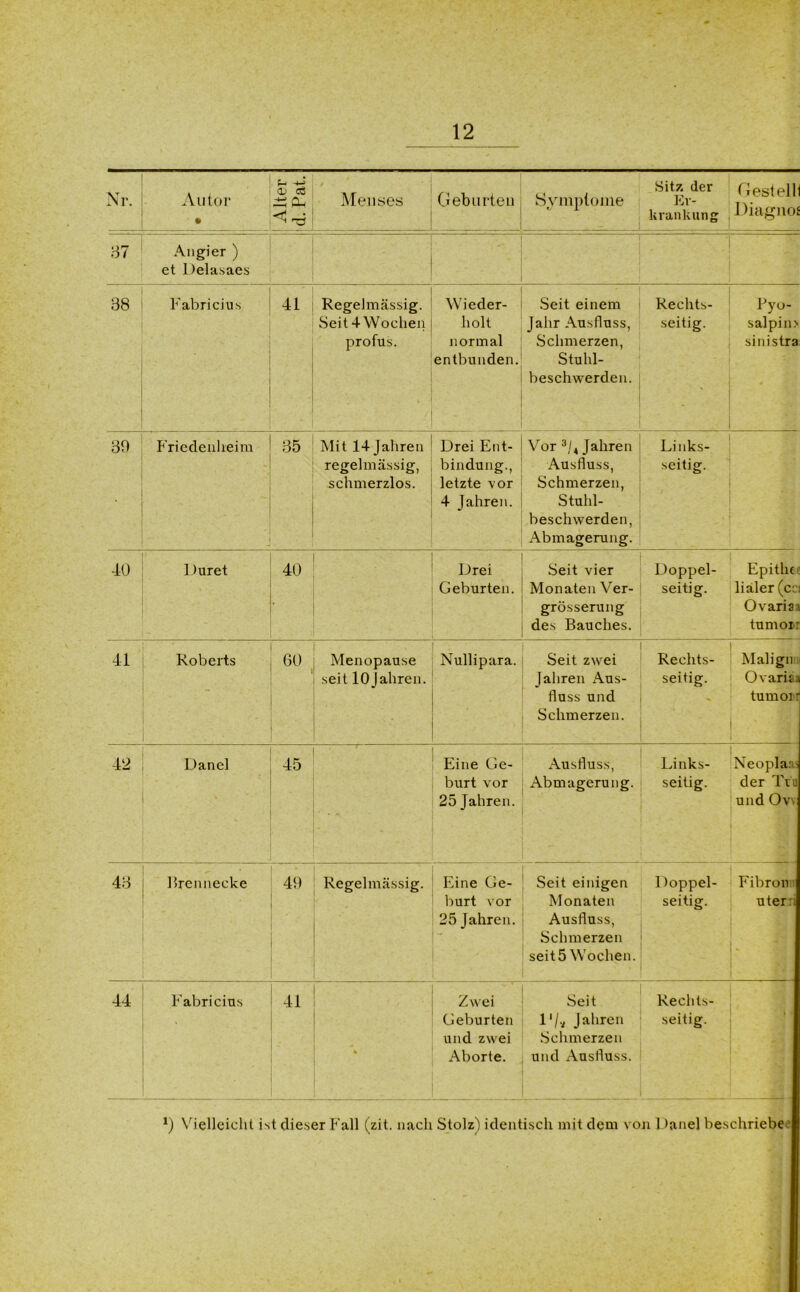 Nr. Autor * Alter d. Pat. Menses G eb urteil Symptome Sitz der Er- krankung Gestell Diagnos 87 Angier ) et Delasaes - 38 ■ Fabricius 41 ' Regelmässig. Seit 4 Wochen profus. Wieder- holt normal entbunden. Seit einem Jahr Ausfluss, Schmerzen, Stuhl- beschwerden. Rechts- seitig. Pyo- salpin> sinistra 39 Friedenheim > 35 Mit 14 Jahren regelmässig, schmerzlos. Drei Ent- bindung., letzte vor 4 Jahren. Vor 3/, Jahren Ausfluss, Schmerzen, Stuhl- beschwerden, Abmagerung. Links- seitig. 40 1)uret 40 Drei Geburten. Seit vier Monaten Ver- grösserung des Bauches. Doppel- seitig. Epithe lialer (c:: Ovaria» tumorr 41 Roberts 60 Menopause seit 10 Jahren. Nullipara. Seit zwei Jahren Aus- fluss und Schmerzen. Rechts- seitig. Malign Ovaria» tumo] i 42 Danel 45 Eine Ge- burt vor 25 Jahren. Ausfluss, Abmagerung. Links- seitig. Neoplan- der TVa und Ovn 43 Brennecke 49 Regelmässig. Eine Ge- burt vor 25 Jahren. Seit einigen Monaten Ausfluss, Schmerzen seit 5 Wochen. Doppel- seitig. Fibron uter:. - 44 Fabricius 41 • Zwei Geburten und zwei Aborte. Seit 11 /v Jahren Schmerzen und Ausfluss. Rechts- seitig. *) Vielleicht ist dieser Fall (zit. nach Stolz) identisch mit dem von Panel beschriebe