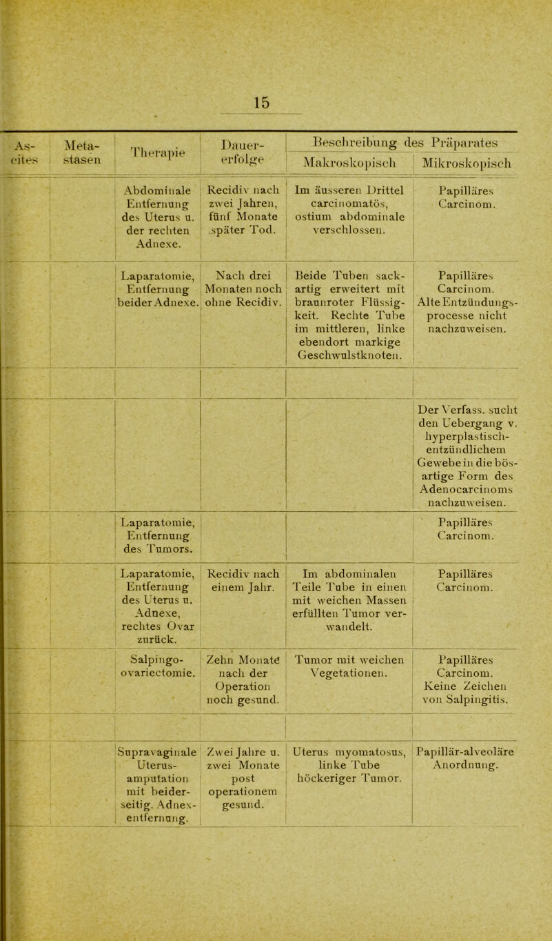 As- cites Meta- stasen Therapie Dauer- erfolge Beschreibung des Präparates Makroskopisch Mikroskopisch Abdominale Entfernung des Uterus u. der rechten Adnexe. Recidiv nach zwei Jahren, fünf Monate später Tod. Im äusseren Drittel carcinomatös, ostium abdominale verschlossen. Papilläres Carcinom. Laparatomie, Entfernung beider Adnexe. Nach drei Monaten noch ohne Recidiv. Beide Tuben sack- artig erweitert mit braunroter Flüssig- keit. Rechte Tube im mittleren, linke ebendort markige Geschwulstknoten. Papilläres Carcinom. Alte Entzündungs- processe nicht nachzuweisen. Der Verfass, sucht den Uebergang v. hyperplastisch- entzündlichem Gewebe in die bös- artige Form des Adenocarcinoms nachzuweisen. Laparatomie, Entfernung des Tumors. Papilläres Carcinom. K* * t Laparatomie, Entfernung des Uterus u. Adnexe, rechtes Ovar zurück. Recidiv nach einem Jahr. Im abdominalen Teile Tube in einen mit weichen Massen erfüllten Tumor ver- wandelt. - Papilläres Carcinom. Salpingo- ovariectomie. Zehn Monate nach der Operation noch gesund. Tumor mit weichen Vegetationen. Papilläres Carcinom. Keine Zeichen von Salpingitis. Supravaginale Uterus- amputation mit beider- seitig. Adnex- entfernung. Zwei Jahre u. zwei Monate post Operationen! gesund. Uterus myomatosus, linke Tube höckeriger Tumor. Papillär-alveoläre Anordnung.