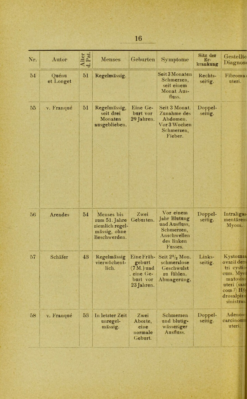 Nr. Autor Alter d. Pat. Menses Geburten Symptome Sitz der Er- krankung Gestellte Diagnose 54 Quenu et Longet 51 Regelmässig. . Seit 3 Monaten Schmerzen, seit einem Monat Aus- fluss. Rechts- seitig. Fibroma uteri. \ 55 v. Franque 51 Regelmässig, seit drei Monaten ausgeblieben. Eine Ge- burt vor 29 Jahren. Seit 3 Monat. Zunahme des Abdomen. Vor 3 Wochen Schmerzen, Fieber. Doppel- seitig. 56 Arendes 54 i Menses bis zum 51. Jahre ziemlich regel- mässig, ohne Beschwerden. Zwei Gebuiten. Vor einem Jahr Blutung und Ausfluss, Schmerzen, Anschwellen des linken Fusses. Doppel- seitig. Intraliga • mentäres^ Myom. 57 Schäfer 48 Regelmässig vierwöchent- lich. Eine Früh- gebürt (7 M.) und . eine Ge- burt vor 23 Jahren. Seit 2l/2 Mon. schmerzlose Geschwulst zu fühlen. Abmagerung. Links- seitig. Kystomea ovaiii der\ tri cysti ■ cum. My« matosiS' uteri (saw com ?) Hb drosalpir sinistraa. 58 v. Franque 58 In letzter Zeit unregel- mässig. ■ Zwei Abo: te, eine normale Geburt. Schmerzen und blutig- wässeriger Ausfluss. • Doppel- seitig. Adeno— carcinorr i uteri.