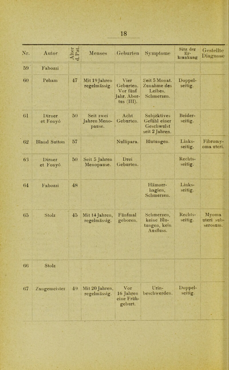 Nr. Autor 'V cz ~ CU Menses .*■ Geburten Symptome Sitz der Er- krankung Gestellte Diagnose , 59 Fabozzi ' 60 Peham 47 Mit 19 Jahren regelmässig. Vier Geburten. Vor fünf Jahr. Abor- tus (ITI). Seit 5 Monat. Zunahme des Leibes. Schmerzen. Doppel- seitig. 61 Dimer et Fonyö 50 Seit zwei Jahren Meno- pause. Acht Geburten. Subjektives Gefühl einer Geschwulst seit 2 Jahren. Beider- seitig. 62 Bland Sutton 57 Nullipara. - Blutungen. Links- seitig. Fibromy- oma uteri. 63 ' Dirner et Fonyö 50 Seit 5 Jahren Menopause. Drei Geburten. Rechts- seitig. 64 Fabozzi 48 • Hämorr- liagien, Schmerzen. Links- seitig. 65 Stolz 45 Mit 14 Jahren, regelmässig. Fünfmal geboren. Schmerzen, keine Blu- tungen, kein Ausfluss. Rechts- seitig. Myoma uteri sub- serosum. 66 Stolz 67 Zangemcister 49 Mit 20 Jahren, regelmässig. Vor 16 Jahren eine Früh- geburt. Urin- beselnverden. Doppel- seitig.
