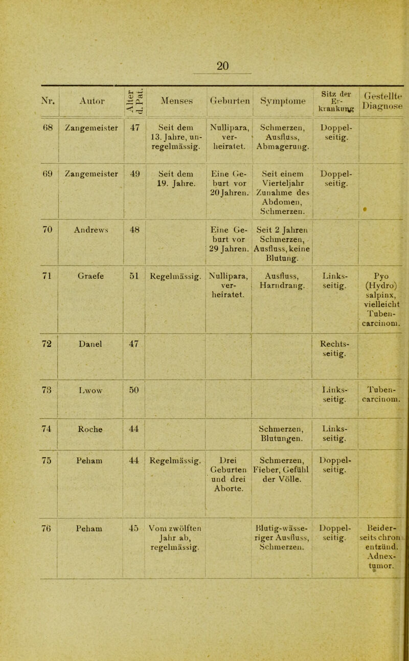 Nr. Autor Alter d. Pat. Menses I (leb orten L; Symptome ; Sitz der Er- krankung Gestellte Diagnose 1 . 68 Zangemeister 47 Seit dem 13. Jahre, un- regelmässig. Nullipara, ver- heiratet. Schmerzen, Ausfluss, Abmagerung. Doppel- seitig. 69 Zangemeister 49 Seit dem 19. Jahre. Eine Ge- burt vor 20Jahren. Seit einem Vierteljahr Zunahme des Abdomen, Schmerzen. Doppel- seitig. • 70 Andrews 48 Eine Ge- burt vor 29 Jahren. Seit 2 Jahren Schmerzen, Ausfluss, keine Blutung. 71 Graefe 51 Regelmässig. Nullipara, ver- heiratet. Ausfluss, Harndrang. Links- seitig. Pyo (Hydro) salpinx, vielleicht Tuben- carcinom. 72 Danel 47 _ Rechts- seitig. 73 Lwow 50 Links- seitig. Tuben- carcinom. 74 Roche 44 Schmerzen, Blutungen. Links- seitig. 75 Feh am 44 Regelmässig. Drei Geburten und drei Aborte. Schmerzen, Fieber, Gefühl der Völle. Doppel- seitig. 76 Peham 45 Vom zwölften Jahr ab, regelmässig. Blutig-wässe- riger Ausfluss, Schmerzen. Doppel- seitig. Beider- seits chron entzünd. Adnex-