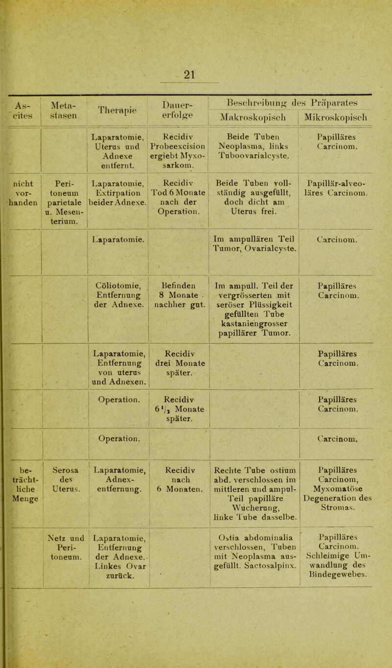 AS- Metft rn. „ • Dauer- Beschreibung des Präparates cites i nein Mt* stnsen 1 erfolge Makroskopisch Mikroskopisch Laparatomie, Uterus und Adnexe entfernt. Recidiv Probeexcision ergiebt Myxo- sarkom. Beide Tuben Neoplasma, links Tuboovarialcyste. Papilläres Carcinom. nicht vor- handen Peri- toneum parietale u. Mesen- terium. Laparatomie, Extirpation beider Adnexe. Recidiv Tod 6 Monate nach der Operation. Beide Tuben voll- ständig ausgefüllt, doch dicht am Uterus frei. Papillär-alveo- läres Carcinom. Laparatomie. Im ampullären Teil Tumor, Ovarialcyste. Carcinom. * Cöliotomie, Entfernung der Adnexe. ■ Befinden 8 Monate nachher gut. . Im ampull. Teil der vergrösserten mit seröser Flüssigkeit gefüllten Tube kastaniengrosser papillärer Tumor. Papilläres Carcinom. r ' Laparatomie, Entfernung von uterus und Adnexen. Recidiv drei Monate später. Papilläres Carcinom. Operation. • Recidiv 6'/j Monate später. Papilläres Carcinom. Operation. Carcinom. be- trächt- liche Menge Serosa des Uterus. Laparatomie, Adnex- entfernung. Recidiv nach 6 Monaten. I Rechte Tube ostium abd. verschlossen im mittleren und ampul- Teil papilläre Wucherung, linke Tube dasselbe. Papilläres Carcinom, Myxomatöse Degeneration des Stromas. Netz und Peri- toneum. Laparatomie, Entfernung der Adnexe. Linkes Ovar zurück. Ostia abdominalia verschlossen, Tuben mit Neoplasma aus- gefüllt. Sactosalpinx. Papilläres Carcinom. Schleimige Um- wandlung des Bindegewebes. - ' >