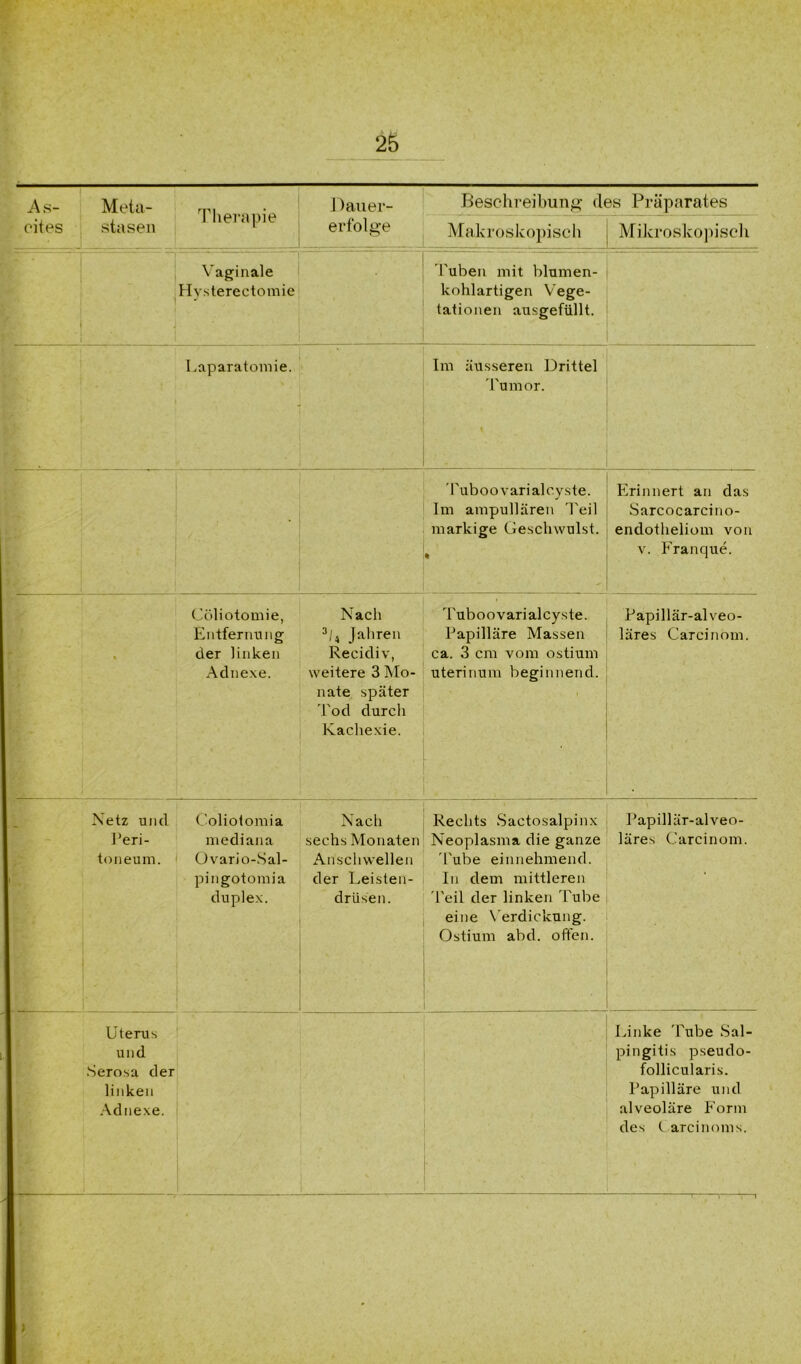 As- Meta- eites stasen • Tliera pie Dauer- erfolge Beschreibung des Präparates Makroskopisch Mikroskopisch ■£. 1 - ■ Vaginale Hysterectomie Tuben mit blumen- kohlartigen Vege- tationen ausgefüllt. Laparatomie. Im äusseren Drittel Tumor. ► Tuboovarialcyste. Im ampullären Teil markige Geschwulst. • Erinnert an das Sarcocarcino- endotheliom von v. Franque. « Cöliotomie, Entfernung der linken Adnexe. Nach 3/4 Jahren Recidiv, weitere 3 Mo- nate später Tod durcli Kachexie. Tuboovarialcyste. Papilläre Massen ca. 3 cm vom ostium uterinum beginnend. i .. Papillär-alveo- läres Carcinom. Netz und J’eri- toneum. 1 Coliolomia mediana Ovario-Sal- pingotomia duplex. Nach sechs Monaten An sch wellen der Leisten- drüsen. Rechts Sactosalpinx Neoplasma die ganze 'Tube einnehmend. In dem mittleren 'Peil der linken Tube eine Verdickung. Ostium abd. offen. Papillär-alveo- läres Carcinom. Uterus und Serosa der linken Adnexe. Linke 'Tube Sal- pingitis pseudo- follicularis. Papilläre und alveoläre Form des t arcinoms. •