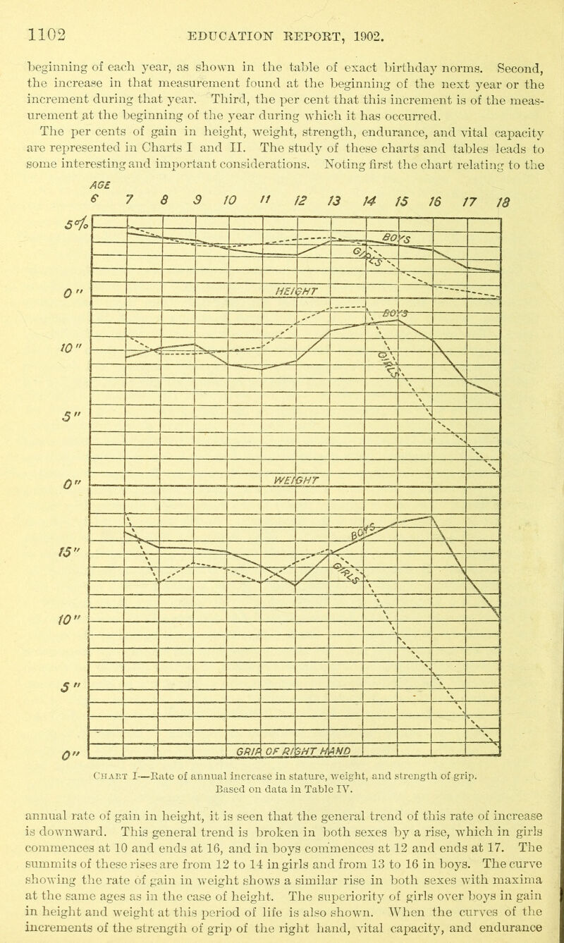 beginning of each year, as shown in the table of exact birthday norms. Second, the increase in that measurement found at the beginning of the next year or the increment during that year. Third, the per cent that this increment is of the meas- urement gt the beginning of the year during which it has occurred. The per cents of gain in height, weight, strength, endurance, and vital capacity are represented in Charts I and II. The study of these charts and tables leads to some interesting and important considerations. Noting first the chart relating to the AGE e ? 8 3 10 n 12 13 14 IS 16 17 18 Chart I—Rate of annual increase in stature, weight, and strength of grip. Based on data in Table IV. annual rate of gain in height, it is seen that the general trend of this rate of increase is downward. This general trend is broken in both sexes by a rise, wThich in girls commences at 10 and ends at 16, and in boys commences at 12 and ends at 17. The summits of these rises are from 12 to 14 in girls and from 13 to 16 in boys. The curve showing the rate of gain in weight shows a similar rise in both sexes with maxima at the same ages as in the case of height. The superiority of girls over boys in gain in height and weight at this period of life is also shown. When the curves of the increments of the strength of grip of the right hand, vital capacity, and endurance