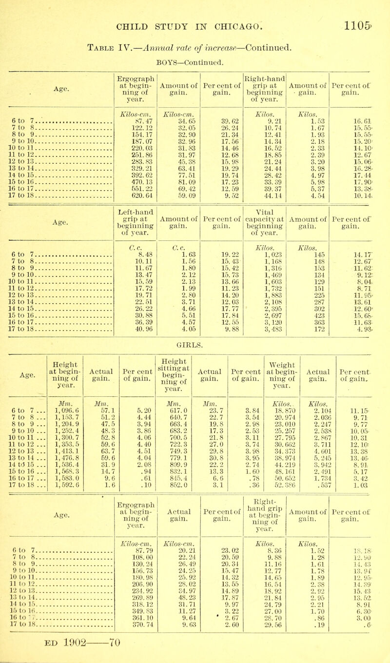Table IV.—Annual rate of increase—Continued. BOYS—Continued. Ergograph Right-hand A crt± at begin- Amount of Per cent of grip at Amount of Per cent of ning of gam. gain. beginning • gain. gain. year. of year. Kilos-cm. Kilos-cm. Kilos. Kilos. 6 to 7 87.47 34.65 39.62 9. 21 1.53 16.61 7 to 8 122.12 32.05 26.24 10.74 1.67 15. 55“ 8 to 9 154.17 32.90 21.34 12.41 1.93 15.55 9 to 10 187.07 32. 96 17.56 14.34 2.18 15.20 10 to 11 220.03 31.83 14.46 16. 52 2.33 14.10 11 to 12 251. 86 31.97 12.68 18.85 2.39 12. 67 12 to 13 283. 83 45.38 15.98 21.24 3.20 15.00 13 to 14 329.21 63.41 19. 29 24.44 3.98 16.28” 14 to 15.. 392.62 77.51 19.74 28.42 4.97 17.44 15 to 16 470.13 81.09 17.23 33. 39 5.98 17.90 16 to 17 551.22 69.42 12. 59 39. 37 5.37 13. 38- 17 to 18 620.64 59. 09 9.52 44.14 4.54 10.14= Left-hand Vital grip at Amount of Per cent of capacity at Amount of Per cent of beginning gain. gain. beginning gain. gain. of year. of year. C.c. C.c. Kilos. Kilos. 6 to 7 8.48 1.63 19.22 1,023 145 14. ir 7 to 8 10.11 1.56 15. 43 1.168 148 12.67' 8 to 9 11.67 1.80 15.42 1,316 153 11. 62: 9 to 10 13. 47 2.12 15. 73 1,469 134 9.12 10 to 11 15.59 2.13 13.66 1,603 129 8.04= 11 to 12 17. 72 1.99 11.23 1,732 151 8.71 12 to 13 19. 71 2.80 14.20 1,883 225 11.95* 13 to 14 22. 51 3.71 12.03 2,108 287 13.61 14 to 15 26. 22 4.66 17.77 2,395 302 12.60 15 to 16 30.88 5.51 17.84 2,697 423 15. 65 16 to 17 36. 39 4.57 12.55 3,120 363 11.63- 17 to 18 40.96 4.05 9.88 3,483 172 4.90 GIRLS. Age. Height at begin- ning of year. Actual gain. Per cent of gain. Height sitting at begin- ning of year. Actual gain. Per cent of gain. Weight at begin- ning of year. Actual gain. Per cent of gain. 6 to 7 ... Mm. 1,096. 6 Mm. 57.1 5.20 Mm. 617.0 Mm. 23.7 3.84 Kilos. - 18.870 Kilos. 2.104 11.15 7 to 8 ... 1,153.7 51.2 4.44 640.7 22.7 3.54 20.974 2.036 9.71 8 to 9 ... 1,204.9 47.5 3.94 663.4 19.8 2.98 23.010 2.247 9.77 9 to 10 ... 1,252.4 48.3 3.86 683.2 17.3 2.53 25.257 2.538 10. 05 10 to 11 ... 1,300.7 52.8 4.06 700.5 21.8 3.11 27.795 2.867 10.31 11 to 12 ... 1,353. 5 59.6 4.40 722.3 27.0 3.74 30.662 3. 711 12.10! 12 to 13 ... 1,413.1 63.7 4.51 749.3 29.8 3.98 34.373 4.601 13.38 13 to 14 ... 1,476.8 59.6 4.04 779.1 30.8 3.95 38.974 5.245 13.46- 14 t(3 15 1,536.4 31.9 2.08 809.9 22.2 2. 74 44.219 3.942 8.91: 15 to 16 ... 1,568.3 14.7 .94 832.1 13.3 1.60 48.161 2.491 5.17 16 to 17 ... 1,583.0 9.6 .61 845.4 6. 6 .78 50.652 1.734 3. 42- 17 to 18 ... 1,592.6 1.6 .10 852.0 3.1 .36 52.386 .537 1.03 Age. Ergograph at begin- ning of year. Actual gain. Kilos-cm. Kilos-cm. 87. 79 20. 21 108.00 22.24 130.24 26.49 156.73 24.25 180.98 25. 92 206.90 28. 02 234.92 34.97 269. 89 48.23 318.12 31.71 349. 83 11.27 361.10 9.64 370. 74 9.63 Per cent of gain. Right- hand grip at begin- ning of year. Amount of gain. Per cent of gain. 6 to 7 7 to 8 8 to 9 9 to 10 10 to 11 11 to 12 12 to 13 13 to 14 14 to 15 15 to 16 16 to A 17 to 18 23.02 20.59 20.34 15.47 14.32 13.55 14.89 17.87 9.97 3. 22 2.67 2. 60 Kilos. 8.36 9.88 11.16 12. 77 14.65 16. 54 18.92 21.84 24. 79 27.00 28.70 29. 56 Kilos, 1. 1. 1. 1. 1. 2. 2. 2, 2. 1. 18.18- 12. 90 14. 43 13. 9 4' 12. 95 14. 39’ 15. 43 13. 52. 8.91 6.30- 3.00 ED 1902 TO