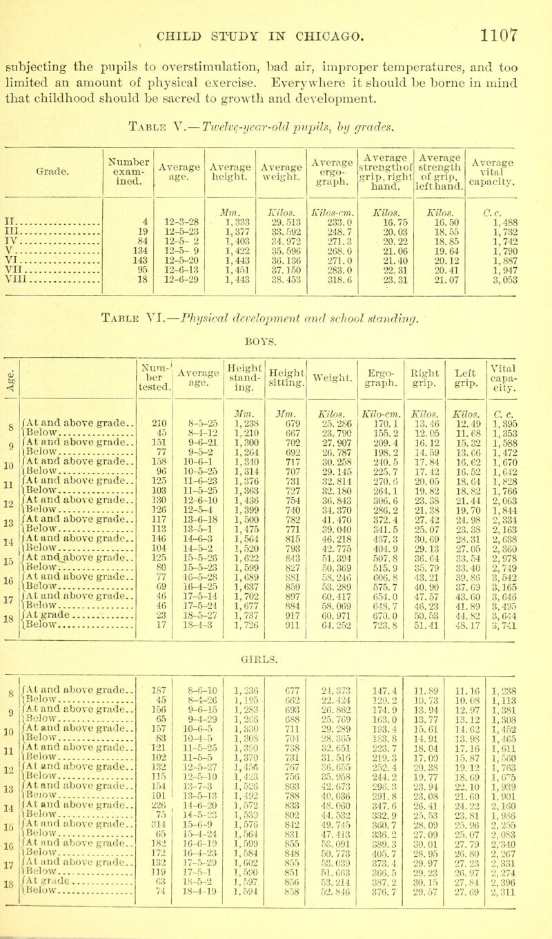 subjecting the pupils to overstimulation, bad air, improper temperatures, and too limited an amount of physical exercise. Everywhere it should be borne in mind that childhood should be sacred to growth and development. Table Y.—Twelve-year-old pupils, by grades. Grade. Number exam- ined. Average age. Average height. Average weight. Average ergo- graph. Average strength of grip, right hand. Average strength of grip, left hand. Average vital capacity. II III 4 19 12-3-28 12-5-23 Mm. 1,333 1,377 Kilos. 29.513 33.592 Kilos-cm. 233.0 248.7 Kilos. 16.75 20.03 Kilos. 16.50 18.55 C.c. 1,488 1,732 IV 84 12-5- 2 1,403 34.972 271.3 20.22 18. 85 1,742 v 184 12-5- 9 1, 422 35.596 36.136 268.0 271.0 21.06 21.40 19.64 20.12 1, 790 1,887 VI 143 12-5-20 L 443 VII 95 12-6-13 1,451 37.150 283.0 22. 31 20.41 1,947 VIII 18 12-6-29 1,443 38.453 318.6 23.31 21.07 3,053 Table VI.—Physical development and school standing. BOYS. <u Num-1 ber tested. Average age. Height stand- ing. Height sitting. Weight. Ergo- graph. Right grip. Left grip. Vital capa- city. g /At and above grade.. 210 8-5-25 Mm. 1,238 Mm. 679 Kilos. 25. 286 Kilo-cm. 170.1 Kilos. 13.46 Kilos. 12.49 G. c. 1,395 1 Below 45 8-4-12 1,210 667 23. 790 155.2 12.05 11.68 1,353 9 /At and above grade.. 151 9-6-21 1,300 702 27.907 209.4 16.12 15.32 1,588 ) Below 77 9-5-2 1,264 692 26. 787 198.2 14.59 13.66 1.472 10 J At and above grade.. 158 10-6-1 1,340 717 30.258 240.5 17.84 16.62 L670 /Below 96 10-5-25 1,314 707 29.145 225.7 17.42 16.52 1,642 11 (At and above grade.. 125 11-6-23 1,376 731 32.814 270.6 20.05 18.64 1,828 /Below 103 11-5-25 1,363 727 32.180 264.1 19.82 18.82 1,766 12 f At and above grade.. 130 12-6-10 1,436 754 36.843 306.6 23.38 21.44 2,063 /Below 126 12-5-4 1.399 740 34.370 286.2 21.38 19.70 1,844 13 /At and above grade.. 117 13-6-18 1, 500 782 41.470 372.4 27.42 24.98 2,334 /Below 113 13-5-1 1,475 771 39.040 341.5 25.07 23.38 2,163 14 /At and above grade.. 146 14-6-3 1,564 815 46.218 437.3 30.69 28.31 2,638 /Below 104 14-5-2 1,520 793 42.775 404.9 29.13 27.05 2, 360 15 /At and_above grade.. 125 15-5-26 1,622 843 51.394 507.8 36.64 33.54 2,978 80 15-5-23 1,599 827 50.369 515.9 35.79 33.40 2,749 16 /At and above grade.. 77 16-5-28 1,689 881 58.246 606.8 43.21 39.86 3,542 /Below.. 69 16-4-25 1,637 859 53.289 575.7 40. 90 37.69 3,165 17 /At and above grade.. 46 17-5-14 1,702 897 60.417 654.0 47.57 43.60 3,646 /Below 46 17-5-24 1,677 884 58.069 648.7 46. 23 41.89 3,495 18 /Below 23 18-5-27 1, 737 917 60. 971 670.0 50. 53 44. 82 3,644 17 18-4-3 1,726 911 64.252 723.8 51.41 48.17 3,741 GIRLS. 8 /At and above grade.. 187 8-6-10 1,238 677 24.373 147.4 11.89 11.16 1,238 /Below 45 8-4-26 1,195 662 22.424 120.2 10.73 10.08 1,113 9 /At and above grade.. 156 9-6-15 1,283 693 26.862 174.9 13.94 12.97 1,381 /Below 65 9-4-29 1,266 688 25. 769 163.0 13. 77 13.12 1,308 10 /At and above grade.. 157 10-6-5 1,830 711 29.289 193.4 15.61 14. 62 1,452 /Below 83 10-4-5 1,308 704 28.365 183.8 14.91 13. 98 1,465 11 /At and above grade.. 121 11-5-25 1,390 738 32.651 223.7 18. 04 17.16 1,611 /Below 102 11-5-5 1,370 731 31. 516 219.3 17.00 15.87 1,560 12 /At and above grade.. 132 12-5-27 1,456 767 36.655 252.4 20.38 19.12 1,763 /Below 115 12-5-10 1,423 756 35. 958 244.2 19. 77 18.69 1,6^5 13 /At and above grade.. 154 13-7-3 1, 526 803 42.673 296.3 23.94 22.10 1,939 /Beiow 101 13-5-13 1,492 788 40.036 291.8 23.08 21.60 1,901 14 /At and above grade.. 226 , 14-6-20 1,572 833 48.060 347.6 26.41 24.22 2,160 /Below 75 14-5-23 1,539 802 44. 532 332.9 25.53 23.81 1,986 15 /At and above grade.. 314 15-6-9 1,575 842 49.745 360.'7 28.09 25.96 2,255 /Below 65 1.5-4-24 1,564 831 47.413 336.2 27.09 25. 07 2,083 16 /At and above grade.. 182 16-6-1.9 1,599 855 53.091 389.3 30.01 27. 79 2,'340 /Below 172 16-4-23 1, 584 848 50. 773 405.7 28. 95 26.80 2,267 17 /At and above grade.. 132 17-5-29 1,602 855 53.039 373.4 29.97 27.23 2, 331 /Below 119 17-5-1 1,590 851 51.663 366.5 29. 23 26.97 2,274 18 /At grade 63 18-5-2 1,597 856 53. 214 387.2 30.15 27.84 2,396 /Below.... 74 18-4-19 1,594 858 52. 846 376. 7 29.57 27. 69 2,311