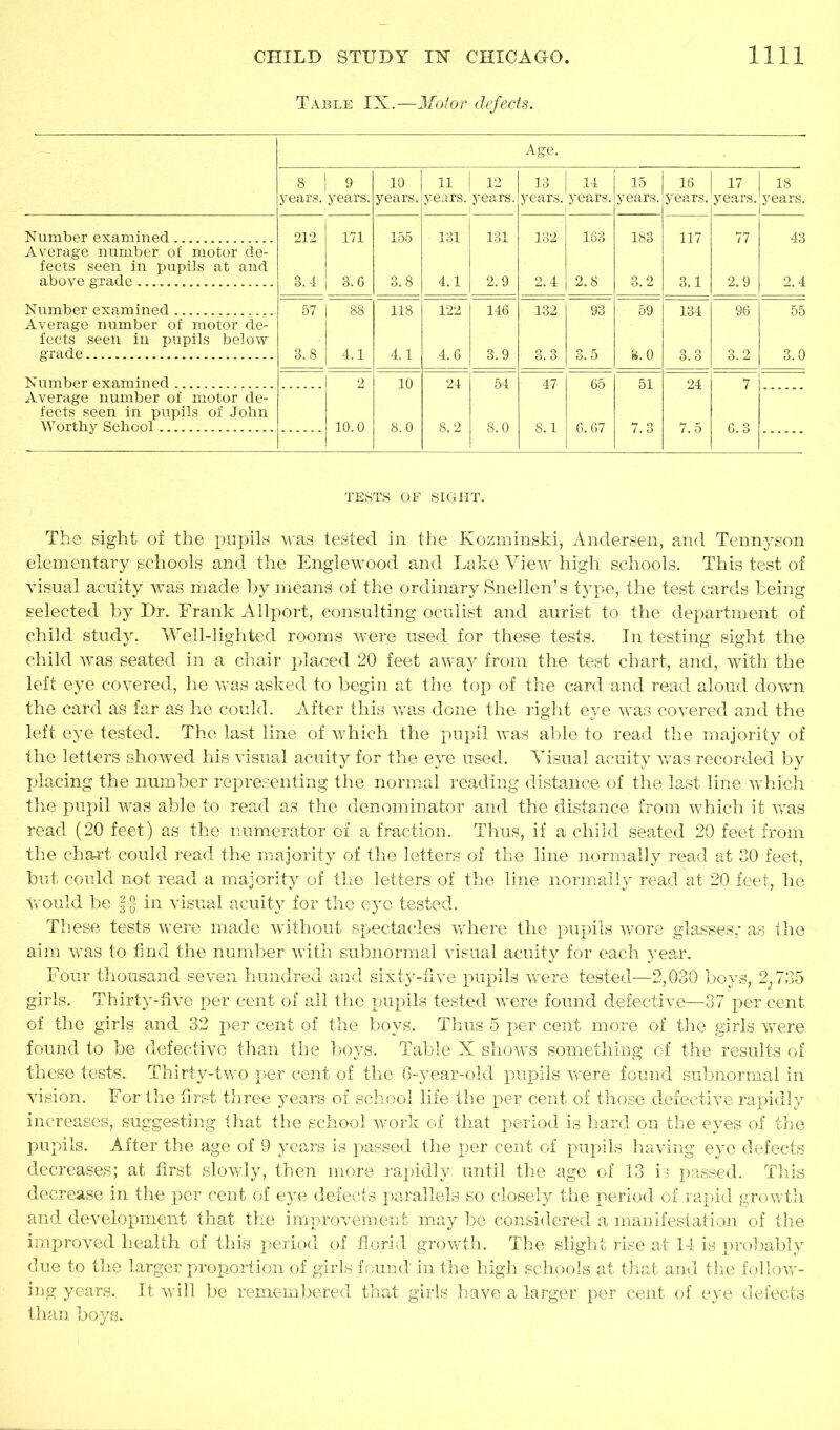 Table IX.—Motor defects. Age. 8 9 10 | 11 1 12 13 14 15 16 17 I 18 years, years. years. lyears. years. years, years. years. years. 'years, years. Number examined 212 171 155 131 131 132 163 183 117 77 43 Average number of motor de- fects seen in pupils at and above grade 8.4 3.6 3.8 4.1 2.9 2.4 2.8 3.2 3.1 2.9 2. 4 Number examined 57 88 118 122 146 132 93 59 134 96 55 Average number of motor de- fects seen in pupils below grade 3.8 4.1 4.1 4.6 3.9 3. 3 3.5 3.0 3.3 3.2 3.0 Number examined 2 10 24 54 47 65 51 24 7 Average number of motor de- fects seen in pupils of John Worthy School 10.0 8.0 8.2 8.0 8.1 6.67 7.3 7.5 6.3 TESTS OF SIGHT. The sight of the pupils was tested in the Kozminski, Andersen, and Tennyson elementary schools and the Englewood and Lake View high schools. This test of visual acuity was made by means of the ordinary Snellen’s type, the test cards being selected by Dr. Frank Allport, consulting oculist and aurist to the department of child study. Well-lighted rooms were used for these tests. In testing sight the child was seated in a chair placed 20 feet away from the test chart, and, with the left eye covered, he was asked to begin at the top of the card and read aloud down the card as far as he could. After this was done the right eye was covered and the left eye tested. The last line of which the pupil was able to read the majority of the letters showed his visual acuity for the eye used. Visual acuity was recorded by placing the number representing the normal reading distance of the last line which the pupil was able to read as the denominator and the distance from which it was read (20 feet) as the numerator of a fraction. Thus, if a child seated 20 feet from the chart could read the majority of the letters of the line normally read at 30 feet, but could not read a majority of the letters of the line normally read at 20 feet, he would be ft in visual acuity for the eye tested. These tests were made without spectacles where the pupils wore glasses,* as the aim was to find the number with subnormal visual acuity for each year. Four thousand seven hundred and sixty-five pupils were tested—2,030 boys,. 2;.735 girls. Thirty-five per cent of all the pupils tested were found defective-—37 per cent of the girls and 32 per cent of the boys. Thus 5 per cent more of the girls were found to be defective than the boys. Table X shows something of the results of these tests. Thirty-two per cent of the 6-year-old pupils were found subnormal in vision. For the first three years of school life the per cent of those defective rapidly increases, suggesting that the school work of that period is hard on the eyes of the pupils. After the age of 9 years is passed the per cent of pupils having eye defects decreases; at first slowly, then more rapidly until the age of 13 is passed. This decrease in the per cent of eye defects parallels so closely the period of rapid growth and development that the improvement may be considered a manifestation of the improved health of this period of florid growth. The slight rise at 14 is probably due to the larger proportion of girls found in the high schools at that and the follow- ing years. It will be remembered that girls have a larger per cent of eye defects than boys.