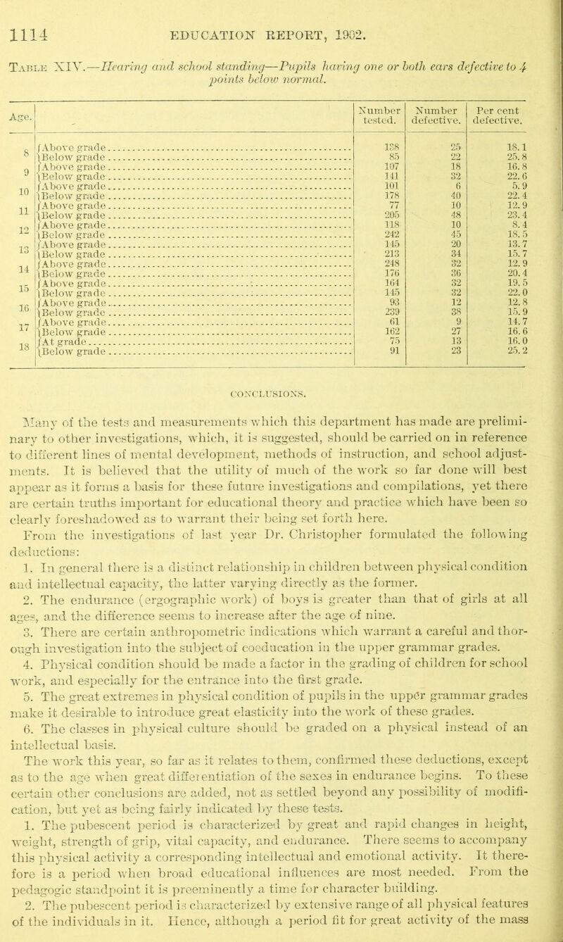 Table XIV.—Hearing and school standing—Pupils having one or both ears defective to 4 points below normal. Age. Number tested. Number defective. Per cent defective. 138 25 18.1 8 85 22 25.8 107 18 16.8 9 141 32 22.6 10 {Above grade 101 6 5.9 {Below grade 178 40 22.4 11 {Above grade 77 10 12.9 {Below grade 205 48 23.4 12 /Above grade 118 10 8.4 {Below grade 242 45 18.5 13 /Above grade 145 20 13.7 {Below grade 213 34 15.7 14 {Above grade 248 32 12.9 /Below grade 176 86 20.4 15 /Above grade 164 32 19.5 {Below grade ; 145 32 22.0 16 /Above grade 93 12 12.8 {Below grade - 239 38 15.9 17 /Above grade 61 9 14.7 {Below grade 162 75 27 16.6 18 /At grade 13 16.0 {Rpl<Tvy gra d ft T 91 23 25.2 CONCLUSIONS. Many of the testa and measurements which this department has made are prelimi- nary to other investigations, which, it is suggested, should be carried on in reference to different lines of mental development, methods of instruction, and school adjust- ments. It is believed that the utility of much of the work so far done will best appear as it forms a basis for these future investigations and compilations, yet there are certain truths important for educational theoiy and practice which have been so clearly foreshadowed as to warrant their being set forth here. From the investigations of last year Dr. Christopher formulated the following deductions: 1. In general there is a distinct relationship in children between physical condition and intellectual capacity, the latter varying directly as the former. 2. The endurance (ergographic wTork) of boys is greater than that of girls at all ages, and the difference seems to increase after the age of nine. 3. There are certain anthropometric indications which warrant a careful and thor- ough investigation into the subject of coeducation in the upper grammar grades. 4. Physical condition should be made a factor in the grading of children for school work, and especially for the entrance into the first grade. 5. The great extremes in physical condition of pupils in the upper grammar grades make it desirable to introduce great elasticity into the work of these grades. 6. The classes in physical culture should be graded on a physical instead of an intellectual basis. The work this year, so far as it relates to them, confirmed these deductions, except as to the age whip great differentiation of the sexes in endurance begins. To these certain other conclusions are added, not as settled beyond any possibility of modifi- cation, but yet as being fairly indicated by these tests. 1. The pubescent period is characterized by great and rapid changes in height, weight, strength of grip, vital capacity, and endurance. There seems to accompany this physical activity a corresponding intellectual and emotional activity. It there- fore is a period wrhen broad educational influences are most needed. From the pedagogic standpoint it is preeminently a time for character building. 2. The pubescent period is characterized by extensive range of all physical features of the individuals in it. Hence, although a period fit for great activity of the mass