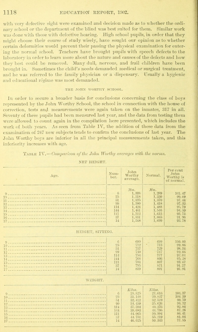 with very defective sight were examined and decision made as to whether the ordi- nary school or the department of the blind was best suited for them. Similar work was done with those with defective hearing. High school pupils, in order that they might choose their course of study wisely, have sought our opinion as to whether certain deformities would prevent their passing the physical examination for enter- ing the normal school. Teachers have brought pupils with speech defects to the laboratory in order to learn more about the nature and causes of the defects and how they best could be removed. Many dull, nervous, and frail children have been brought in. Sometimes the child’s needs demanded medical or surgical treatment, and he was referred to the family physician or a dispensary. Usually a hygienic and educational regime was most demanded. THE JOHN WORTHY SCHOOL. In order to secure a broader basis for conclusions concerning the class of boys represented by the John Worthy School, the school in connection with the house of correction, tests and measurements were again taken on the inmates, 317 in all. Seventy of these pupils had been measured last year, and the data from testing them were allowed to count again in the compilation here presented, which includes the work of both years. As seen from Table IV, the addition of these data from the examination of 247 new subjects tends to confirm the conclusions of last year. The John Worthy boys are inferior in all the principal measurements taken, and this inferiority increases with age. Table IV.—Comparison of the John Worthy averages with the norms. NET HEIGHT. Age. Num- ber. John Worthy average. Normal. Per cent John Worthy is of normal. 9 G Mm. 1,308 Mm. 1,289 101.47 19 25 1,318 1,330 99. 09 11 51 1,335 1,370 1,418 97.44 12 99 1,380 97.32 13 114 1,424 1,461 1,488 1,546 95. 79 14 144 94.50 15 111 1,512 1,613 1,665 93.73 16 37 1,531 91 96 17 14 1,568 1,690 92. 78 HEIGHT, SITTING. 9 6 699 699 100.00 10 25 712 713 99.86 11 51 717 729 98. 34 12 - 99 740 747 99. 06 13 114 754 777 97. 04 14 144 768 806 95.28 15 111 784 837 93. G7 15 37 795 871 91.27 17 14 819 891 91.91 WEIGHT. 9 . 6 Kilos. 28.825 Kilos. 27.616 104.37 10 25 31.148 29.837 104. 39 11 51 32.422 32. 519 99. 70 12 99 34.459 35.626 96. 72 13 114 37.394 40.276 92. 84 14 . . 144 39.083 44.786 87.26 15 111 44.065 50. 994 86. 41 16 . o7 44. 751 55.219 81.04 17 ... 14 46.025 59.343 77.55