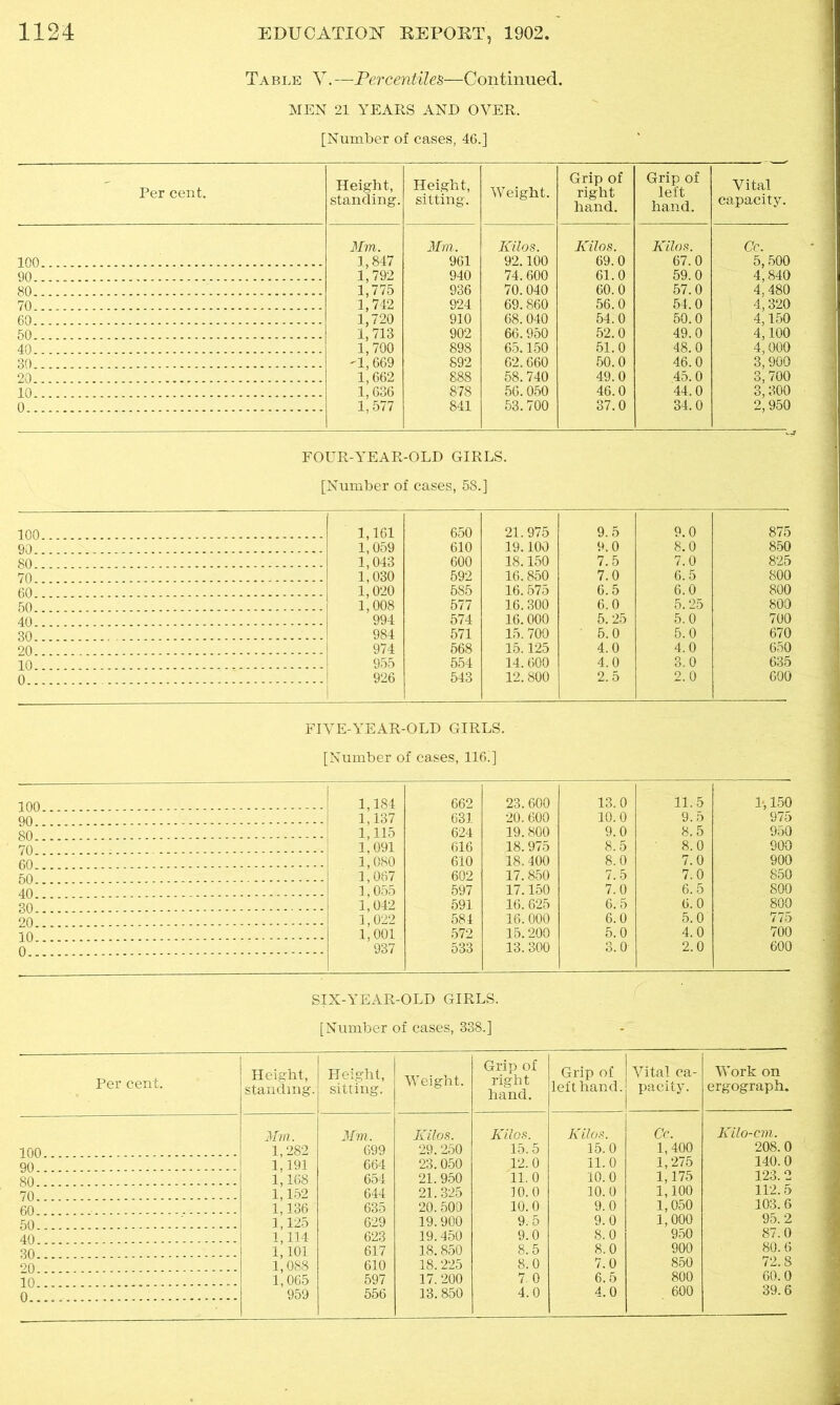 Table V.—Percentiles—Continued. MEN 21 YEARS AND OVER. [Number of cases, 46.] Per cent. Height, standing. Height, sitting. Weight. Grip of right hand. Grip of left hand. Vital capacity. 100 Mm. 1,847 Mm. 961 Kilos. 92.100 Kilos. 69.0 Kilos. 67.0 Ce. 5,500 4,840 4,480 4,320 4,150 90 1,792 940 74.600 61.0 59.0 80 1,775 936 70.040 60.0 57.0 70 1,742 924 69.860 56.0 54.0 60 1,720 910 68.040 54.0 50.0 50 1,713 1,700 '1,669 902 66.950 52.0 49.0 4,100 40 898 65.150 51.0 48.0 4,000 3,900 3,700 30 892 62.660 50.0 46.0 20 1,662 1,636 1,577 888 58.740 49.0 45.0 10 878 56.050 46.0 44.0 3,300 0 841 53.700 37.0 34.0 2,950 FOUR-YEAR-OLD GIRLS. [Number of cases, 58.] 1,161 650 21.975 9.5 9.0 1,059 610 19.100 9.0 8.0 1,043 600 18.150 7.5 7.0 1,030 592 16.850 7.0 6.5 1,020 585 16. 575 6.5 6.0 1,008 577 16.300 6.0 5.25 994 574 16.000 5.25 5.0 984 571 15.700 5.0 5.0 974 568 15.125 4.0 4.0 955 554 14.600 4.0 3.0 926 1 543 12.800 2.5 2.0 875 850 825 800 800 800 700 670 650 635 600 FIVE-YEAR-OLD GIRLS. [Number of cases, 116!] 100 1,184 662 23.600 13.0 11.5 1-, 150 1,137 1,115 631 20.600 10.0 9.5 975 80 624 19.800 9.0 8.5 950 1,091 616 18.975 8.5 8.0 900 60 1,080 610 18.400 8.0 7.0 900 50 1,067 602 17.850 7.5 7.0 850 1,055 597 17.150 7.0 6.5 800 30 1,042 591 16.625 6.5 6.0 800 20 1,022 584 16.000 6.0 5.0 775 1,001 937 572 15.200 5.0 4.0 700 0 533 13.300 3.0 2.0 600 SIX-YEAR-OLD GIRLS. [Number of cases, 338.] Per cent. Height, standing. Height, sitting. Weight. Grip of right hand. Grip of left hand. Vital ca- pacity. Work on ergograph. 100 Mm. 1,282 Mm. 699 Kilos. 29.250 Kilos. 15.5 Kilos. 15.0 Cc. 1,400 Kilo-cm. 208.0 90 1,191 664 23.050 12.0 11.0 1,275 140.0 80 1,168 654 21.950 11.0 10.0 1,175 123.2 70 1,152 644 21.325 30.0 10.0 1,100 112.5 60 1,136 635 20.500 10.0 9.0 1,050 103.6 50 1,125 1,114 629 19.900 9.5 9.0 1,000 95. 2 40 623 19.450 9.0 8.0 950 87.0 30 1,101 617 18.850 8.5 8.0 900 80.6 20 1,088 610 18.225 8.0 7.0 850 72.8 10 - - 1,065 597 17.200 7. 0 6.5 800 60.0 o 959 556 13.850 4.0 4.0 600 39.6