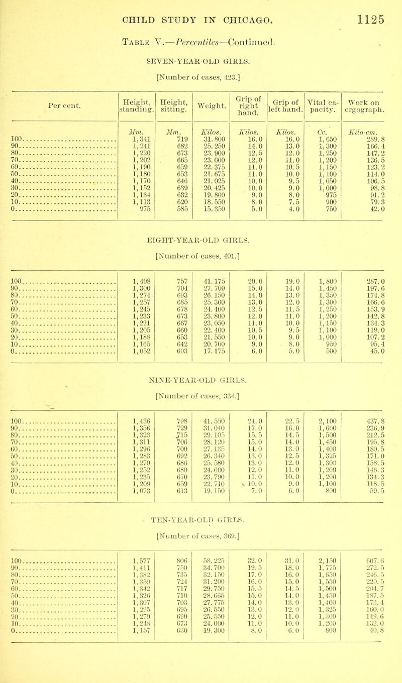 Table V.—Percentiles—Continued - SEVEN-YEAR-OLD GIRLS. [Number of cases, 423.] Per cent. Height, standing. Height, sitting. Weight. Grip of right hand. Grip of left hand. Vital ca- pacity. Work on ergograph. Mm. Mm. Kilos. Kilos. Kilos. Cc.' Kilo-cm. 100 1,341 719 31.800 16.0 16.0 1,650 289.8 90 1,241 682 25.250 14.0 13.0 1,300 166.4 80 1,220 673 23.900 12.5 12.0 1,250 147.2 70 1,202 665 23.000 12.0 11.0 1,200 136.5 60 1,190 659 22. 375 11.0 10.5 1,150 123.2 50 1,180 653 21.675 11.0 10.0 1,100 114.0 40 1,170 646 21.025 10.0 9.5 1,050 106.5 30.. : 1,152 639 20.425 10.0 9.0 1,000 98.8 20 1,134 632 19.800 9.0 8.0 975 91.2 1,113 620 18.550 8.0 7.5 900 79.3 0 975 585 15.350 5.0 4.0 750 42.0 EIGHT-YEAR-OLD GIRLS. [Number of eases, 401.] 100 1,408 757 41.175 20.0 19.0 1,800 287.0 90.. 1,300 704 27.700 15.0 14.0 1,450 197.6 80 1,274 693 26.150 14.0 13.0 1,350 174.8 70 1,257 685 25.300 13.0 12.0 1,300 166.6 60 1,245 678 24. 400 12.5 11.5 1,250 153.9 50 1,233 673 23.800 12.0 11.0 1,200 142.8 40 1,221 667 23.050 11.0 10.0 1,150 134.3 30 1,205 660 22.400 10.5 9.5 1,100 119.0 20 1,188 653 21.550 10.0 9.0 1,000 107.2 10 1,165 642 20.700 9.0 8.0 950 95.4 0 1,052 603 17.175 6.0 5.0 500 45.0 NINE-YEAR-OLD GIRLS. [Number of cases, 334.] 100 1,436 1,356 798 41.550 24.0 22.5 2,100 1, 600 437.8 90 729 31.040 17. 0 16.0 236. 9 80 1,323 1,311 1,296 715 29.105 15.5 14.5 1,500 1,450 1,400 212.5 70 706 28.120 15.0 14. 0 195. 8 60 700 27.135 14.0 13.0 180.5 50 .. 1,283 692 26. 340 13.0 12.5 1,325 1,300 1,200 171. 0 40 1,270 686 25. 580 13.0 12.0 158.5 30 1,252 1,235 680 24.600 12.0 11.0 146. 3 20 670 23. 790 11.0 10.0 1,200 1,100 800 134.3 10 1,209 1,073 659 22. 710 \ 10.0 9.0 118.5 0 613 19.150 7.0 6.0 59.5 TEN-YEAR-OLD GIRLS. [Number of cases, 369.] 100 1,577 806 58.225 32.0 31.0 2,150 607.6 90 1,411 750 34.700 19.5 18.0 1,775 272. 5 80 1,382 735 32.150 17.0 16.0 1, 650 246.5 70. 1,359 724 31.200 16.0 15.0 1,550 220.5 60 1,342 717 29. 750 15.5 14.5 1,500 204.7 50 1,326 710 28.665 15.0 14.0 1,450 187.5 40 1,307 703 27.775 14.0 13.0 1,400 173.4 30 1,295 695 26. 550 13.0 12.0 1, 325 160.0 20 1,279 690 25.550 12.0 11.0 1,300 149.6 10 1,248 673 24.000 11.0 10.0 1,200 132.0 0 1,157 630 19. 300 8.0 6.0 800 40.8