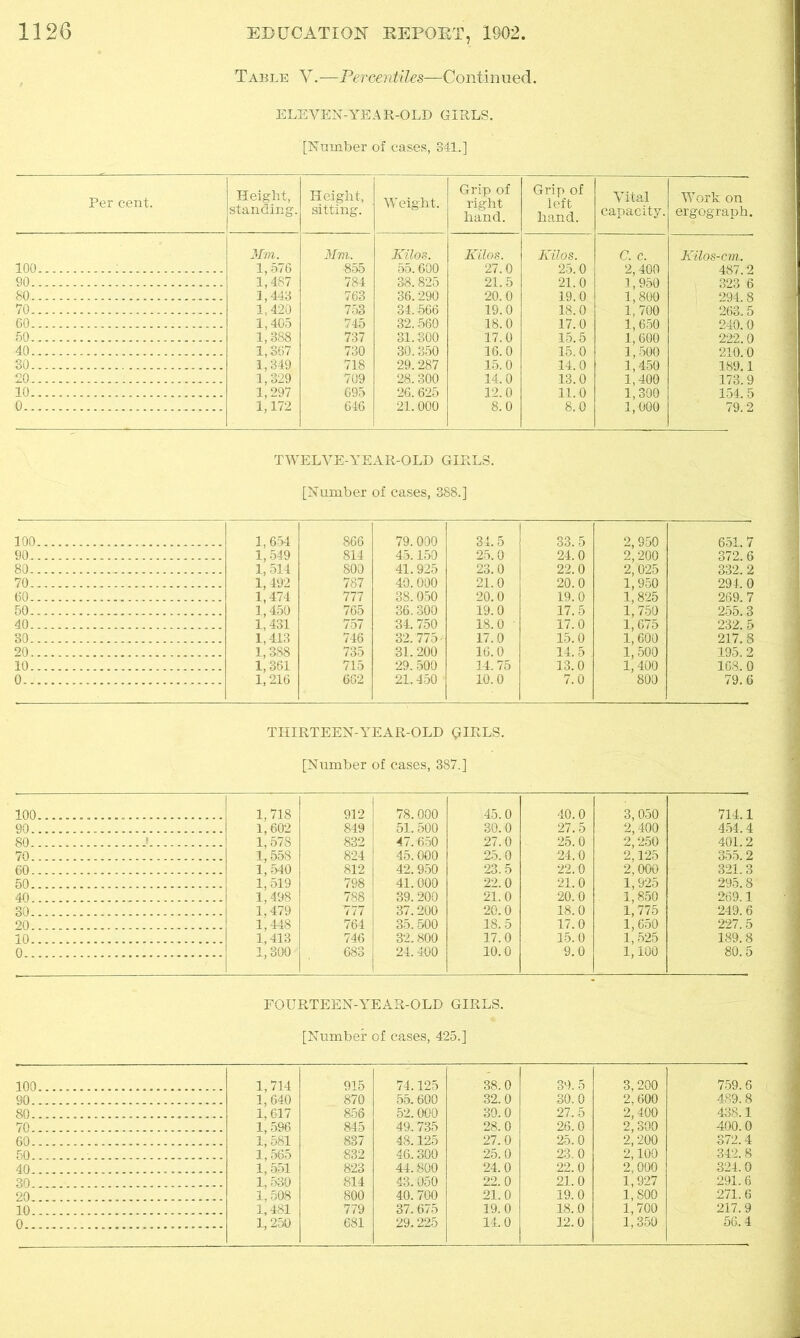 Table V.—Pereentiles—Continued. ELEVEN-YEAR-OLD GIRLS. [Number of cases, 841.] Per cent. Height, standing. Height, sitting. Weight. Grip of right hand. Grip of left hand. Vital capacity. Work on ergograph. Mm. Mm. Kilos. Kilos. Kilos. C. c. Kilos-cm. 100 : 1,576 855 55.600 27.0 25.0 2,400 487.2 90 1,487 784 38.825 21.5 21.0 1,950 323 6 80 1,443 763 36.290 20.0 19.0 1,800 i 294.8 70 1,420 753 34.566 19.0 18.0 1,700 263.5 60.. 1,405 745 32.560 18.0 17.0 1,650 240.0 50 1,388 737 31.300 17.0 15.5 1,600 222.0 40 1,367 730 30.350 16.0 15.0 1,500 210.0 30... 1,349 718 29.287 15.0 14.0 1,450 189.1 20 1,329 709 28.300 14.0 13.0 1,400 173.9 10 1,297 695 26. 625 12.0 11.0 1,300 154.5 0 1,172 646 21.000 8.0 8.0 1,000 79.2 TWELVE-YEAR-OLD GIRLS. [Number of cases, 388.] 100 1,654 866 79.000 34.5 33.5 2, 950 651.7 90 1,549 814 45.150 25.0 24.0 2,200 372.6 80 1,514 800 41.925 23.0 22.0 2,025 332. 2 70 1,492 787 40.000 21.0 20.0 1,950 294.0 60 1,474 777 38.050 20.0 19.0 1,825 269.7 50 1,450 765 36.300 19.0 17.5 1,750 255.3 40 1,431 757 34. 750 18.0 17.0 1,675 232.5 30 1,413 746 32.775 - 17.0 15.0 1,600 217. S 20 1,388 735 31.200 16.0 14.5 . 1,500 195. 2 10 1,361 715 29.500 14.75 13.0 1,400 168. 0 0 1,216 682 21.450 10.0 7.0 800 79.6 THIRTEEN-YEAR-OLD QIRLS. [Number of cases, 387.] 100 1,718 912 78.000 45.0 40.0 3,050 714.1 90 1,602 849 51.500 30.0 27.5 2,400 454.4 80 .* 1,578 832 47.650 27.0 25.0 2,250 401.2 70 1,558 824 45.000 25.0 24.0 2,125 355.2 60 1,540 812 42.950 23.5 22.0 2,000 321.3 50 1,519 798 41.000 22.0 21.0 1,925 295.8 40 1,498 788 39.200 21.0 20.0 1,850 269.1 30 1.479 777 37.200 20.0 18.0 1,775 249.6 20 L448 764 35.500 18.5 17.0 1,650 227.5 10 1,413 746 32.800 17.0 15.0 1,525 189.8 0 1,300 683 24.400 10.0 9.0 1,100 80.5 FOURTEEN-YEAR-OLD GIRLS. [Number of cases, 425.] 100 1,714 915 74.125 38.0 39.5 3,200 759.6 90 1,640 870 55.600 32.0 30.0 2,600 489.8 80 ... 1,617 856 52.000 30.0 27.5 2,400 438.1 70 1,596 845 49.735 28.0 26.0 2,300 400.0 60 1, 581 837 48.125 27.0 25.0 2,200 372.4 50 1,565 832 46.300 25.0 23.0 2,100 342.8 40 1,551 823 44.800 24.0 22.0 2,000 324. 0 30 1,530 814 43.050 22.0 21.0 1,927 291. 6 20 1,508 800 40.700 21.0 19.0 1,800 271. 6 10 1,481 779 37.675 19.0 18.0 1,700 217.9 0 1,250 681 29.225 14.0 12.0 1,350 56. 4