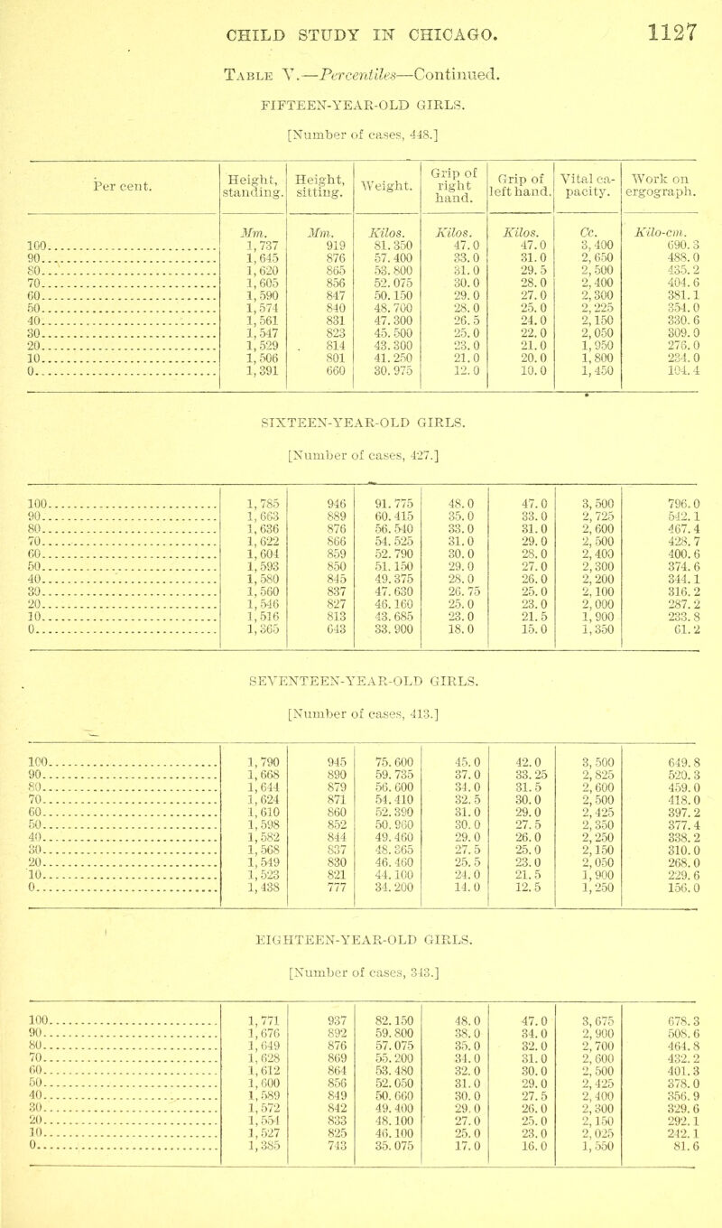 Table Y.—Percentiles—Continued. FIFTEEN-YEAR-OLD GIRLS. [Number of cases, 448.] Per cent. Height, standing. Height, sitting. Weight. Grip of right hand. Grip of left hand. Vital ca- pacity. Work on ergograph. Mm. Mm. Kilos. Kilos. Kilos. Cc. Kilo-cm. 100 1,737 919 81.350 47.0 47.0 3,400 690.3 90 1,645 876 57.400 33.0 31.0 2,650 488.0 1,620 865 53. 800 31.0 29.5 2,500 435.2 70 1,605 856 52.075 30.0 28.0 2,400 404.6 60 1,590 847 50.150 29.0 27.0 2,300 381.1 50 1,574 840 48.700 28.0 25.0 2,225 354.0 40: 1,561 831 47.300 26.5 24.0 2,150 330.6 30 1,547 823 45. 500 25.0 22.0 2,050 309.0 20. 1,529 814 43.300 23.0 21.0 1,950 276.0 10 1,506 801 41.250 21.0 20.0 1,800 234.0 0 1,391 660 30. 975 12.0 10.0 1,450 104.4 SIXTEEN-YEAR-OLD GIRLS. [Number of cases, 427.] 100 90. 1,785 1,663 1,636 1, 622 946 889 91. 775 60.415 48.0 35.0 47.0 33.0 3.500 2,725 2,600 2.500 2,400 2,300 2, 200 2,100 796.0 542.1 80 876 56.540 33.0 31.0 467.4 70 866 54. 525 31.0 29.0 428. 7 60 1,604 1,593 1,580 1,560 1,546 859 52.790 30.0 28.0 400.6 50 850 51.150 29.0 27.0 374.6 40 845 49.375 28.0 26.0 344.1 30 837 47. 630 26.75 25.0 316.2 20 827 46.160 25.0 23.0 2,000 1, 900 287.2 10 1,516 1,365 813 43.685 23.0 21.5 233.8 0 643 33.900 18.0 15.0 1,350 61. 2 SEVENTEEN-'YEAR-OLD GIRLS. [Number of cases, 413.] 100 1,790 1,668 1,644 945 90 890 80.. 879 70 1,624 871 60 1,610 860 50 1,598 1,582 1,568 1,549 1,523 1,438 852 40 844 so 837 20 830 10 821 0 777 75. 600 45.0 42.0 3,500 649.8 59.735 37.0 33.25 2,825 520.3 56.600 34. 0 31.5 2,600 459.0 54.410 32.5 30.0 2,500 418.0 52. 390 31.0 29.0 2,425 397.2 50. 960 30.0 27.5 2,350 377.4 49.460 29.0 26.0 2,250 338.2 48.365 27.5 25.0 2,150 310.0 46.460 25.5 23.0 2,050 268.0 44.100 24.0 21.5 1,900 229.6 34. 200 14.0 1 12.5 1,250 156.0 EIGHTEEN-YEAR-OLD GIRLS. [Number of cases, 343.] 100 1,771 937 82.150 48.0 47.0 3,675 678.3 90 1,676 892 59.800 38.0 34.0 2, 900 508.6 80 1,649 876 57.075 35.0 32.0 2,700 464.8 70 1,628 869 55.200 34.0 31.0 2, 600 432.2 60 1,612 864 53. 480 32.0 30.0 2,500 401.3 50 1,600 856 52.050 31.0 29.0 2, 425 378.0 40 1,589 849 50. 660 30.0 27.5 2,400 356.9 30 1,572 842 49.400 29,0 26.0 2,300 329.6 20 1,554 833 48.100 27.0 25.0 2,150 292.1 10 1,527 825 46.100 25.0 23.0 2,025 242.1 0 1,385 743 35.075 17.0 16.0 1, 550 81.6