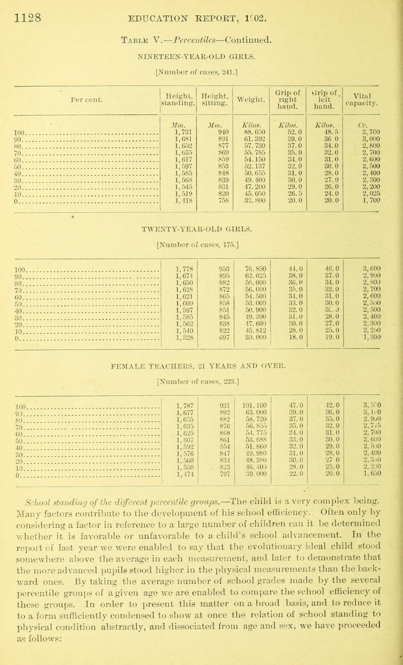 Table V.—Percentiles—Continued. NINETEEN-YEAR-OLD GIRLS. [Number of cases, 241.] Per cent. Height, standing. Height, sitting. Weight. Grip of right hand. Grip of. left hand. Vital capacity. Mm. Mm. Kilos. Kilos. Kilos. Cc. 100 - 1,731 940 88. 650 52.0 48.5 - 3,700 90 1,681 891 61. 392 39.0 36 0 3,000 80 1,652 877 57. 730 37.0 34.0 2,800 70 , 1,635 869 55. 785 35.0 32.0 2,700 60 1,617 859 54.150 34.0 31.0 2, 600 50 1,597 853 52.137 32.0 30.0 2,500 40 1,585 848 50.655 31.0 28.0 2, 400 30 - 1,568 839 49.400 30.0 27.0 2,300 20 1,545 831 47.200 29.0 26.0 2, 200 10 1,519 820 45.050 26.5 24.0 2,025 0 1,418 758 33.800 20.0 20.0 1,700 TWENTY-YEAR-OLD GIRLS. [Number of cases, 175.] 100 1,778 953 76. 850 44.0 46.0 3,600 1,674 895 62.025 38.0 37.0 2,900 80 1,650 882 58.000 36.0 34.0 2,800 70 1,628 872 56.000 35.0 32.0 2,700 60 1,621 865 54.500 34.0 31.0 2, 600 1,609 858 53.000 33.0 30.0 2,5o0 40 1,597 851 50.900 32.0 3C.0 2,500 1,585 845 49. 300 31.0 28.0 2,400 20 1,562 838 47.600 SO. 0 27.0 2,300 1,540 822 45.812 28.0 25.0 2.2o0 0 1,328 697 30.000 18.0 19.0 1,300 FEMALE TEACHERS, 21 YEARS AND OVER. [Number of cases, 223.] 1,787 931 101.100 47.0 42.0 3,550 1,677 892 63.000 39.0 36.0 3, luO 1,655 882 58. 720 37.0 35.0 2, 9u0 1,635 876 56.855 35.0 32.0 2,7/5 1,625 868 54. 775 34.0 31.0 2, 700 1,607 861 53.688 33.0 30.0 2,600 40 1,592 854 51.860 32.0 29.0 2,5'JO 1,576 847 49.980 31.0 28.0 2,400 1,560 834 48.380 30.0 27 0 2, 3d0 1,530 823 46.400 28.0 25.0 2, 200 1,474 797 39.000 22.0 20.0 1,650 School standing of the different percentile groups— The child is a very complex being. Many factors contribute to the development of his school efficiency. Often only by considering a factor in reference to a large number of children can it be determined whether it is favorable or unfavorable to a child’s school advancement. In the report of last year we were enabled to say that the evolutionary ideal child stood somewhere above the average in each measurement, and later to demonstrate that the more advanced pupils stood higher in the physical measurements than the back- ward ones. By taking the average number of school grades made by the several percentile groups of a given age we are enabled to compare the school efficiency of these groups. In order to present this matter on a broad basis, and to reduce it to a form sufficiently condensed to show at once the relation of school standing to physical condition abstractly, and dissociated from age and sex, we have proceeded as follows:
