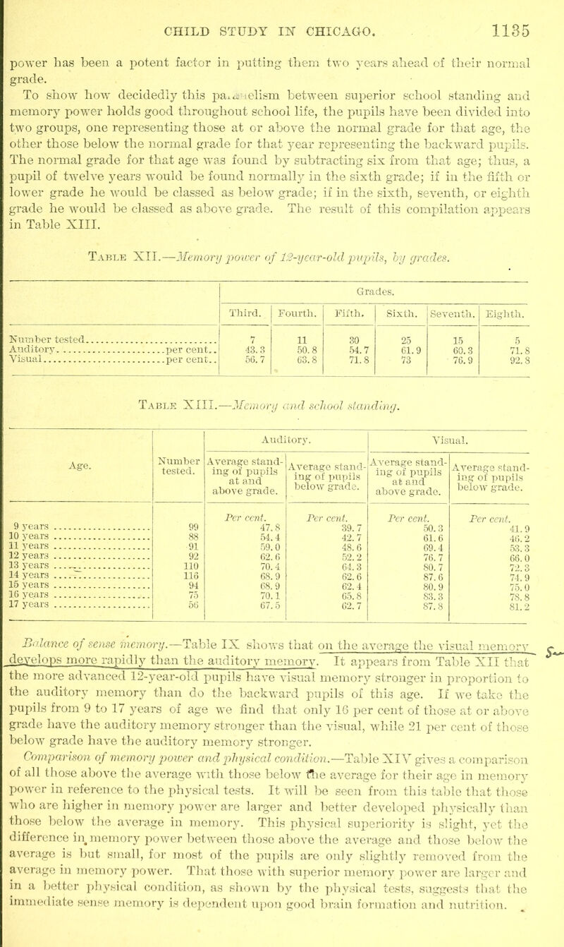 power has been a potent factor in putting them two years ahead of their normal grade. To show how decidedly this pa^nelism between superior school standing and memory power holds good throughout school life, the pupils have been divided into two groups, one representing those at or above the normal grade for that age, the other those below the normal grade for that year representing the backward pupils. The normal grade for that age was found by subtracting six from that age; thus, a pupil of twelve years would be found normally in the sixth grade; if in the fifth or lower grade he would be classed as below grade; if in the sixth, seventh, or eighth grade he would be classed as above grade. The result of this compilation appears in Table XIII. Table XII.—Memory power of 12-year-old pupils, by grades. Grades. Third. Fourth. Fifth. Sixth. Seventh. Eighth. Number tested 7 11 30 25 15 5 Auditory. per cent.. 43.3 50.8 54.7 61.9 60.3 71.8 Visual 56.7 63.8 71.8 73 ■ 76.9 92.8 Table XIII.—Memory and school standing. Auditory. Visual. Age. Number tested. Average stand- ing of pupils at and above grade. Average stand- ing of pupils below grade. Average stand- ing of pupils at and above grade. Average stand- ing of pupils below grade. 9 years 99 Per cent. 47.8 Per cent. 39.7 Per cent. 50.3 Per cent. 41.9 10 years 88 54.4 42.7 61.6 46.2 11 years ... 91 59.0 48.6 69.4 53.3 12 years 92 62.6 52.2 76.7 66.0 13 years ... 110 70.4 64.3 80.7 72.3 14 years A 116 68.9 62.6 87.6 74.9 15 years 94 68.9 62.4 80.9 75.0 16 years 75 70.1 65.8 83.3 78.8 17 years 56 67.5 62.7 87.8 . 81.2 Balance of sense memory.—Table IX shows that on the average the visual memory develops more rapidly than the auditory memory. It appears from Table XII that the more advanced 12-year-old pupils have visual memory stronger in proportion to the auditory memory than do the backward pupils of this age. If we take the pupils from 9 to 17 years of age we find that only 16 per cent of those at or above grade have the auditory memory stronger than the visual, while 21 per cent of those below grade have the auditory memory stronger. Comparison of memory power and physical condition.—Table XIV gives a comparison of all those above the average with those below the average for their age in memory power in reference to the physical tests. It will be seen from this table that those who are higher in memory power are larger and better developed physically than those below the average in memory. This physical superiority is slight, yet the difference in memory power between those above the average and those below the average is but small, for most of the pupils are only slightly removed from the average in memory power. That those with superior memory power are larger and in a better physical condition, as shown by the physical tests, suggests that the immediate sense memory is dependent upon good brain formation and nutrition.