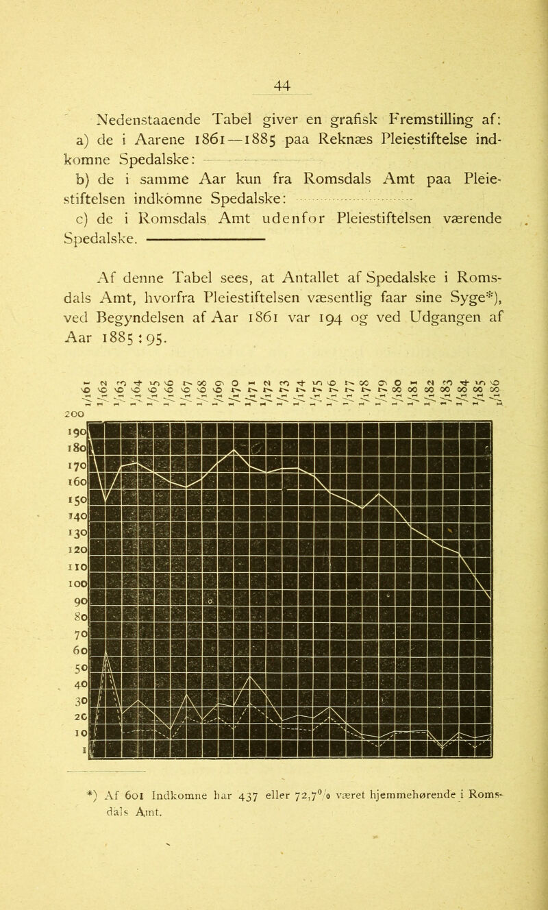 Nedenstaaende Tabel giver en grafisk Fremstilling af: a) de i Aarene 1861 —1885 paa Reknæs Pleiestiftelse ind* komne Spedalske: b) de i samme Aar kun fra Romsdals Amt paa Pleie- stiftelsen indkomne Spedalske: c) de i Romsdals Amt udenfor Pleiestiftelsen værende Spedalske. Af denne Tabel sees, at Antallet af Spedalske i Roms' dals Amt, hvorfra Pleiestiftelsen væsentlig faar sine Syge:;:), ved Begyndelsen af Aar 1861 var 194 og ved Udgangen af Aar 1885:95. *) Af 601 Indkomne bar 437 eller 72,7% været hjemmehørende i Roms- dals Amt.